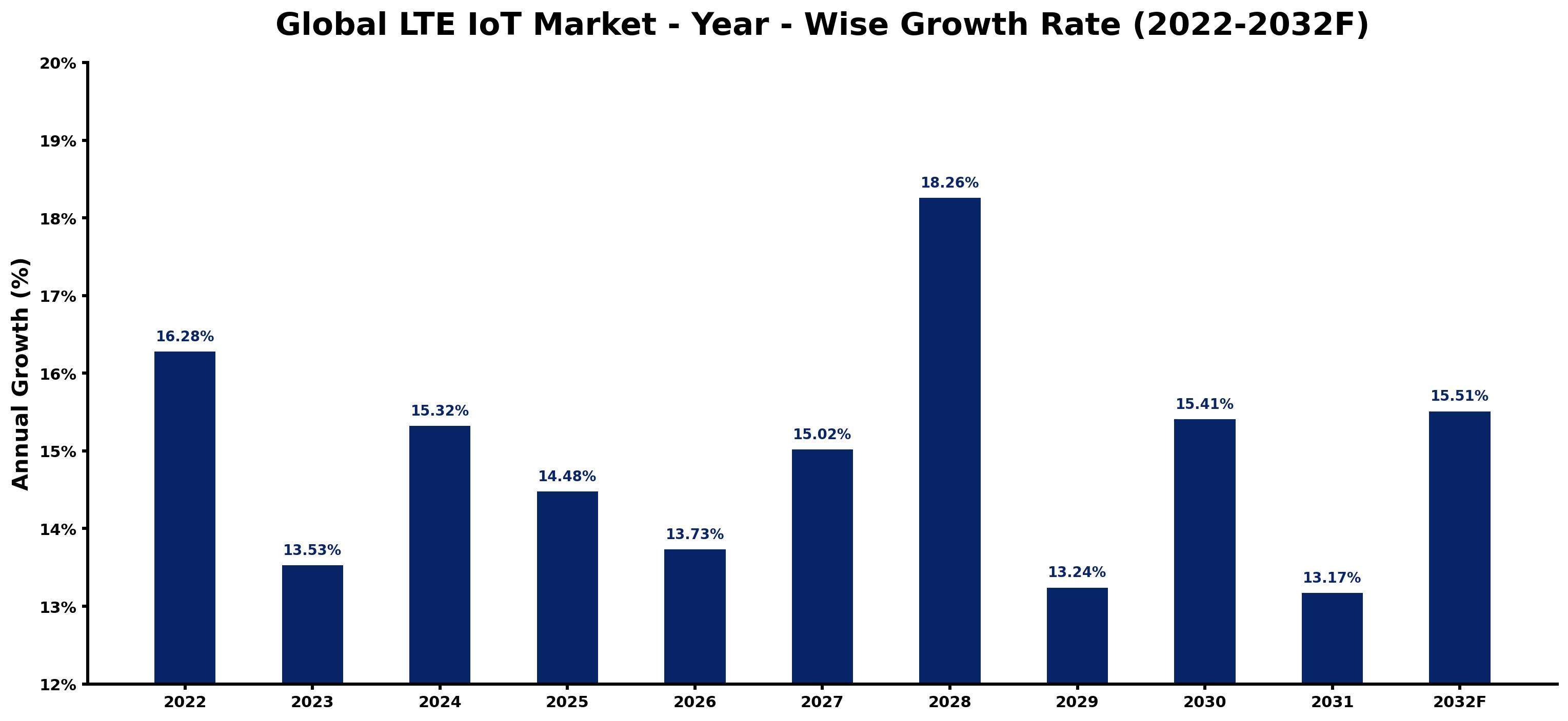 Global LTE IoT Market Year-wise Growth Rate and Key Drivers