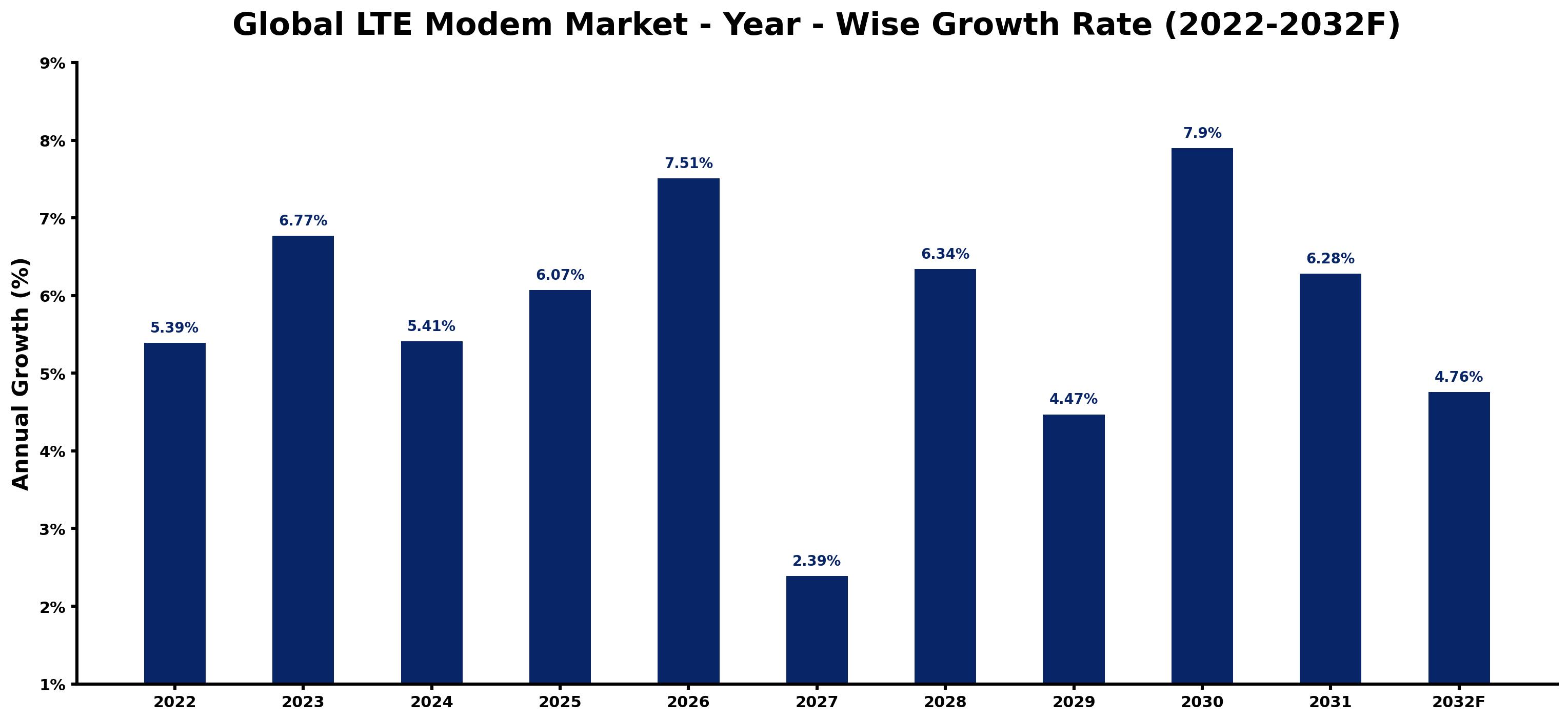 Global LTE Modem Market Year-wise Growth Rate and Key Drivers