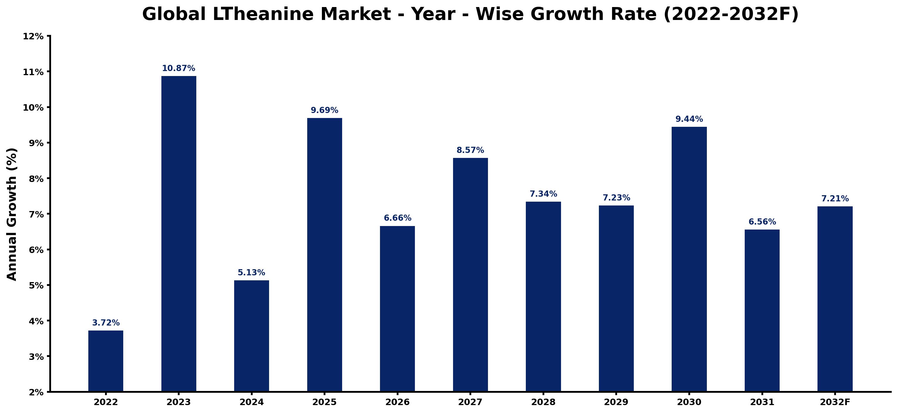 Global LTheanine Market Year-wise Growth Rate and Key Drivers