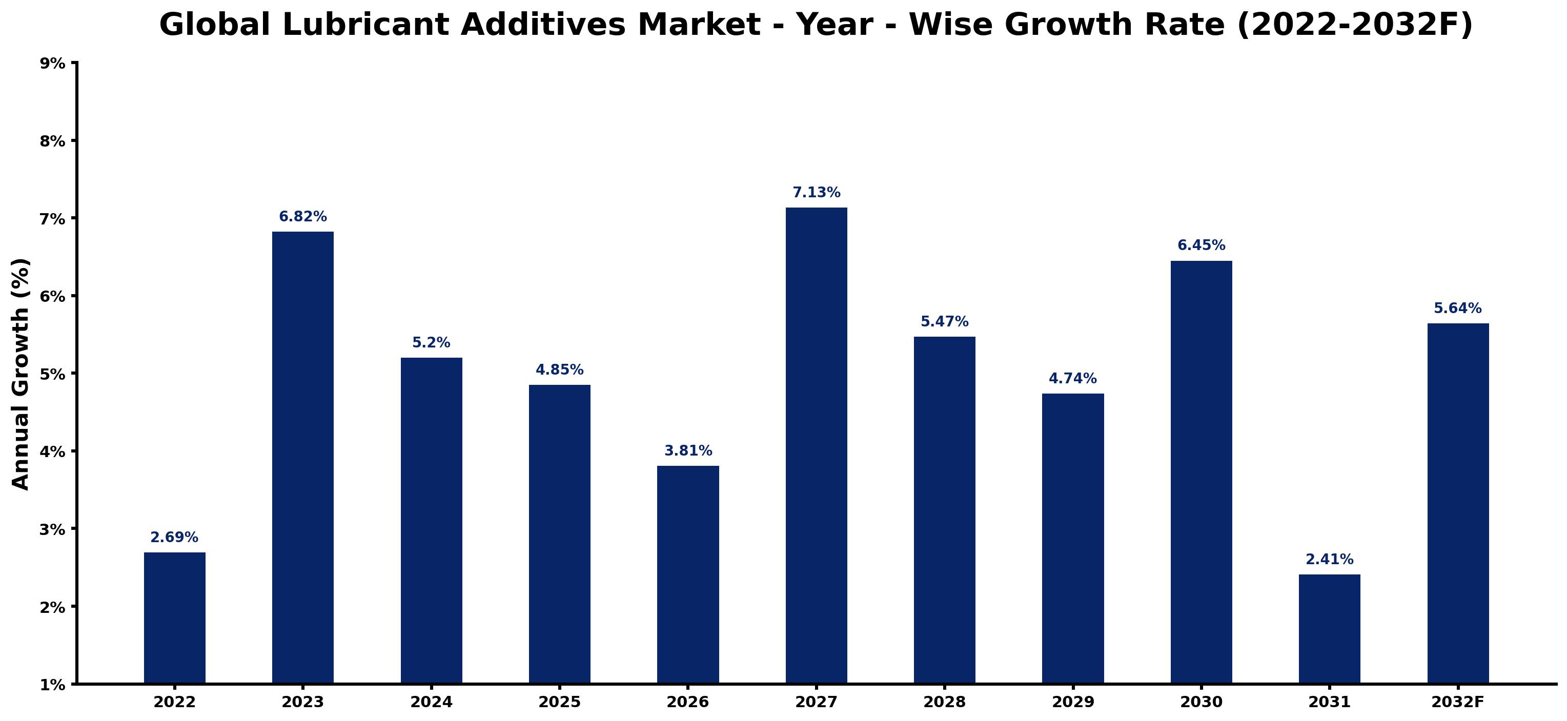 Global Lubricant Additives Market Year-wise Growth Rate and Key Drivers