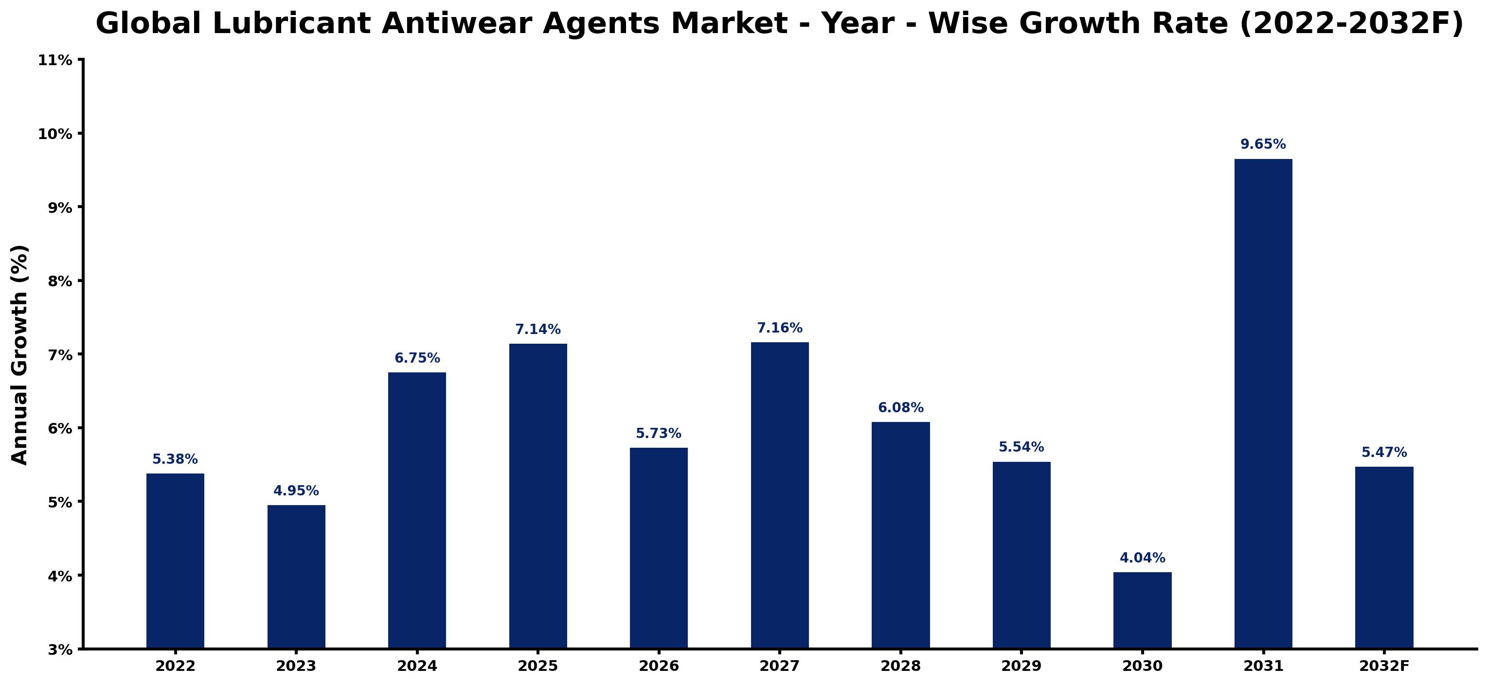 Global Lubricant Antiwear Agents Market Year-wise Growth Rate and Key Drivers