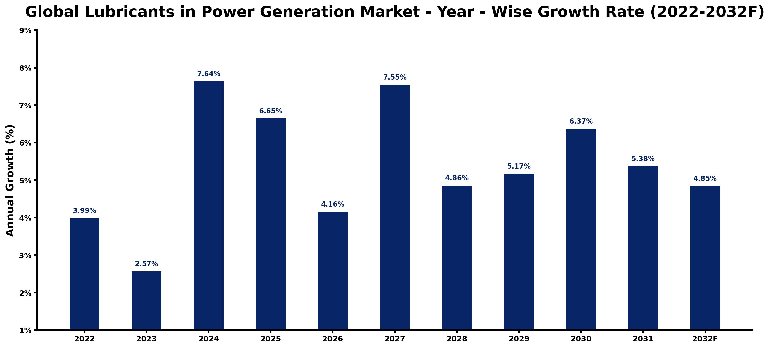Global Lubricants in Power Generation Market Year-wise Growth Rate and Key Drivers