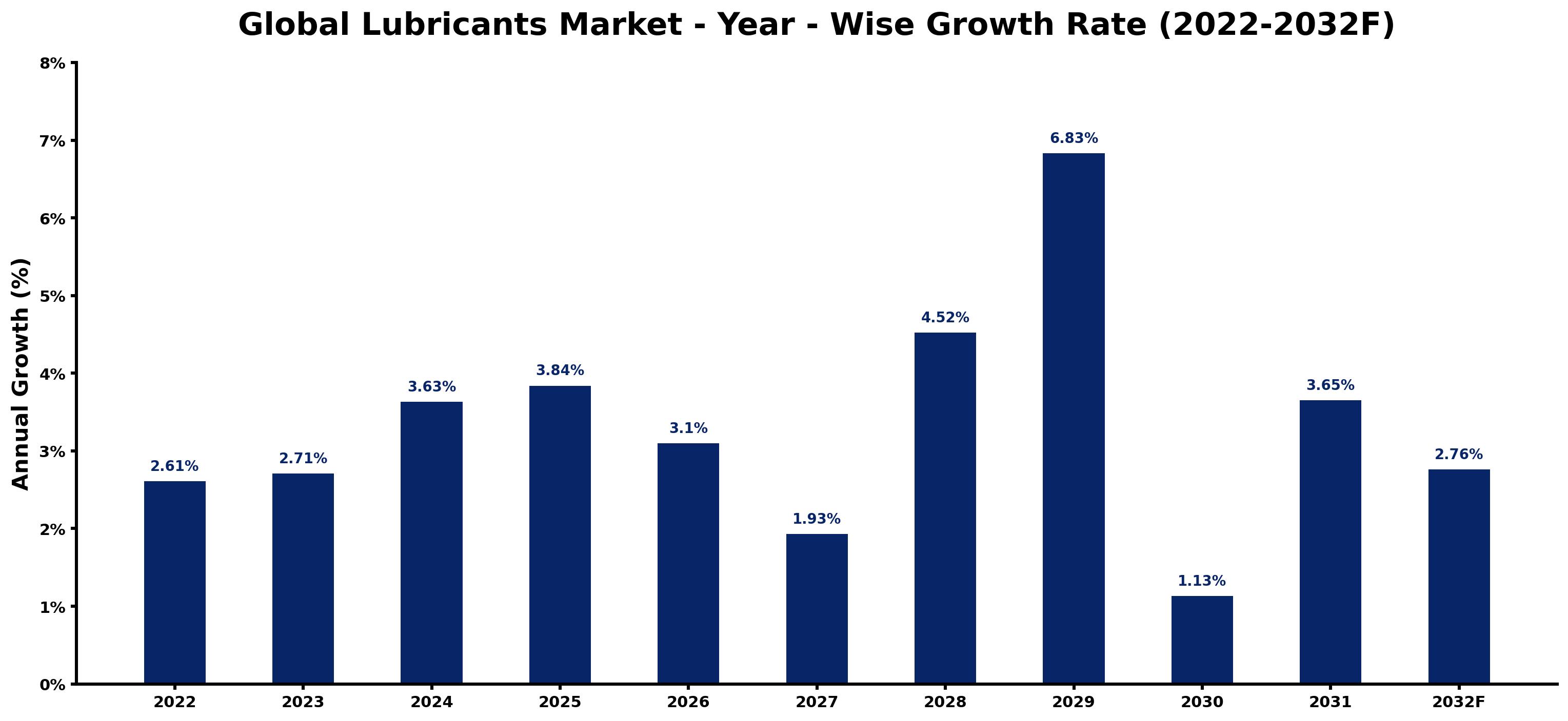 Global Lubricants Market Year-wise Growth Rate and Key Drivers