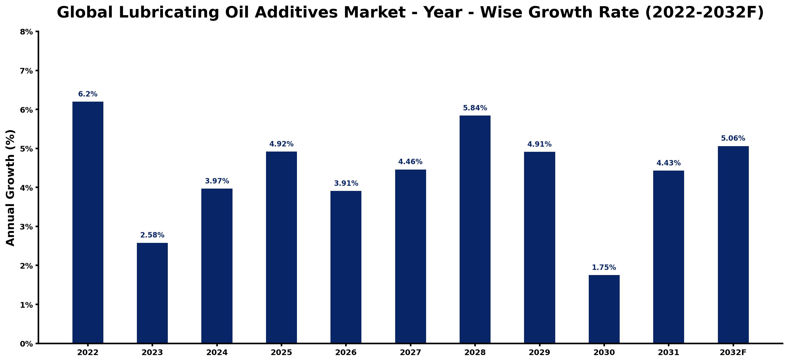 Global Lubricating Oil Additives Market Year-wise Growth Rate and Key Drivers