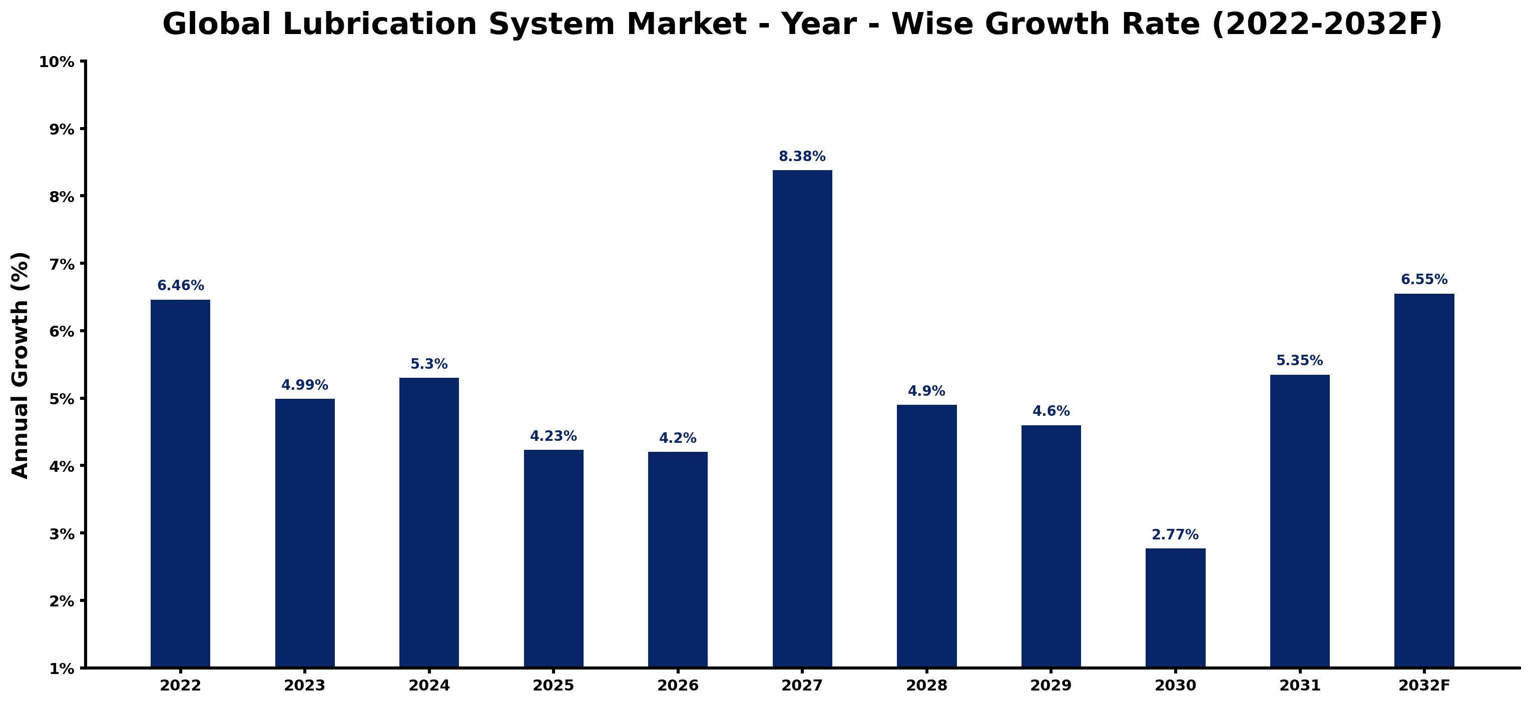 Global Lubrication System Market Year-wise Growth Rate and Key Drivers