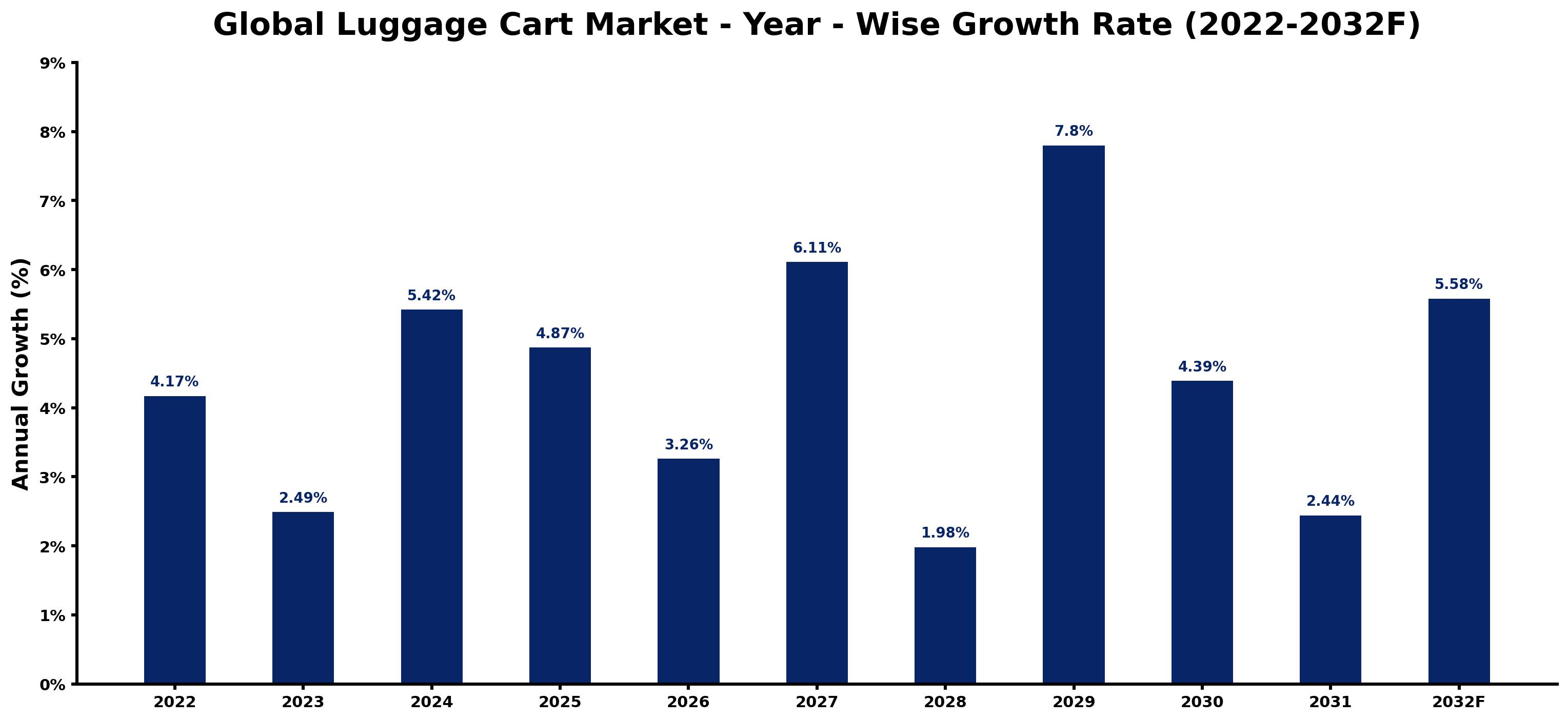 Global Luggage Cart Market Year-wise Growth Rate and Key Drivers