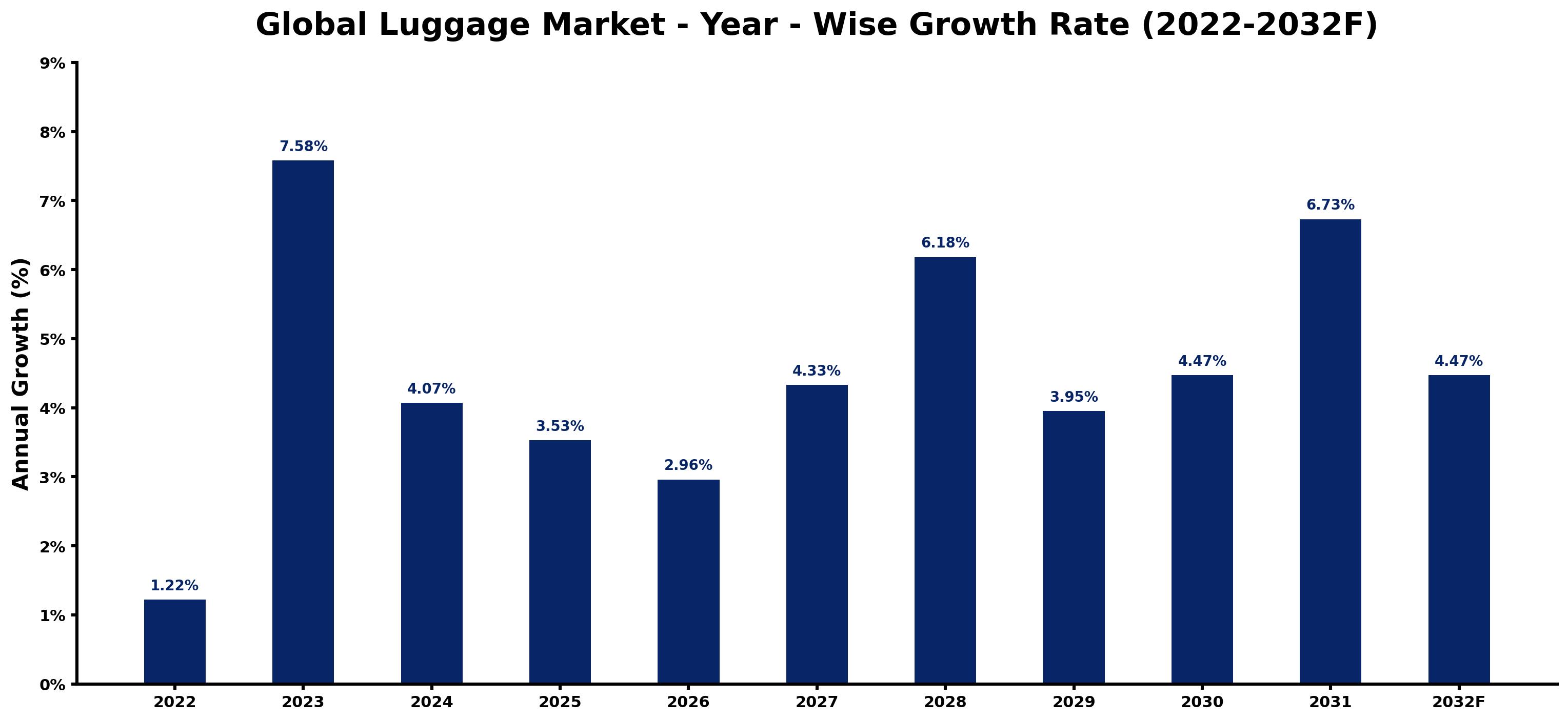 Global Luggage Market Year-wise Growth Rate and Key Drivers