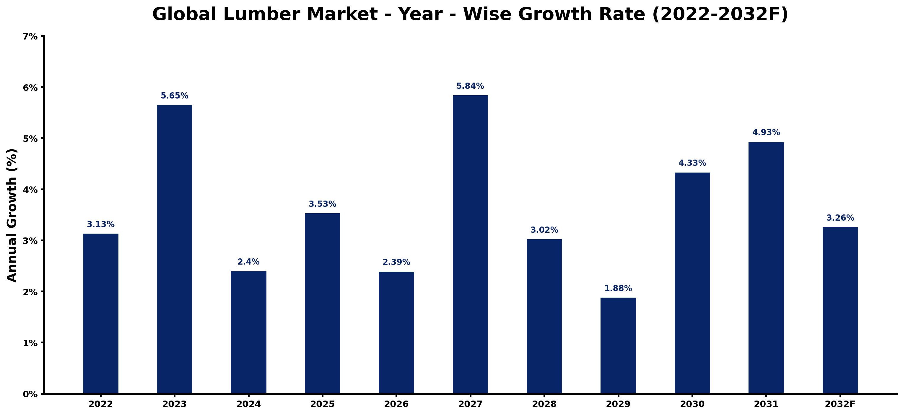 Global Lumber Market Year-wise Growth Rate and Key Drivers