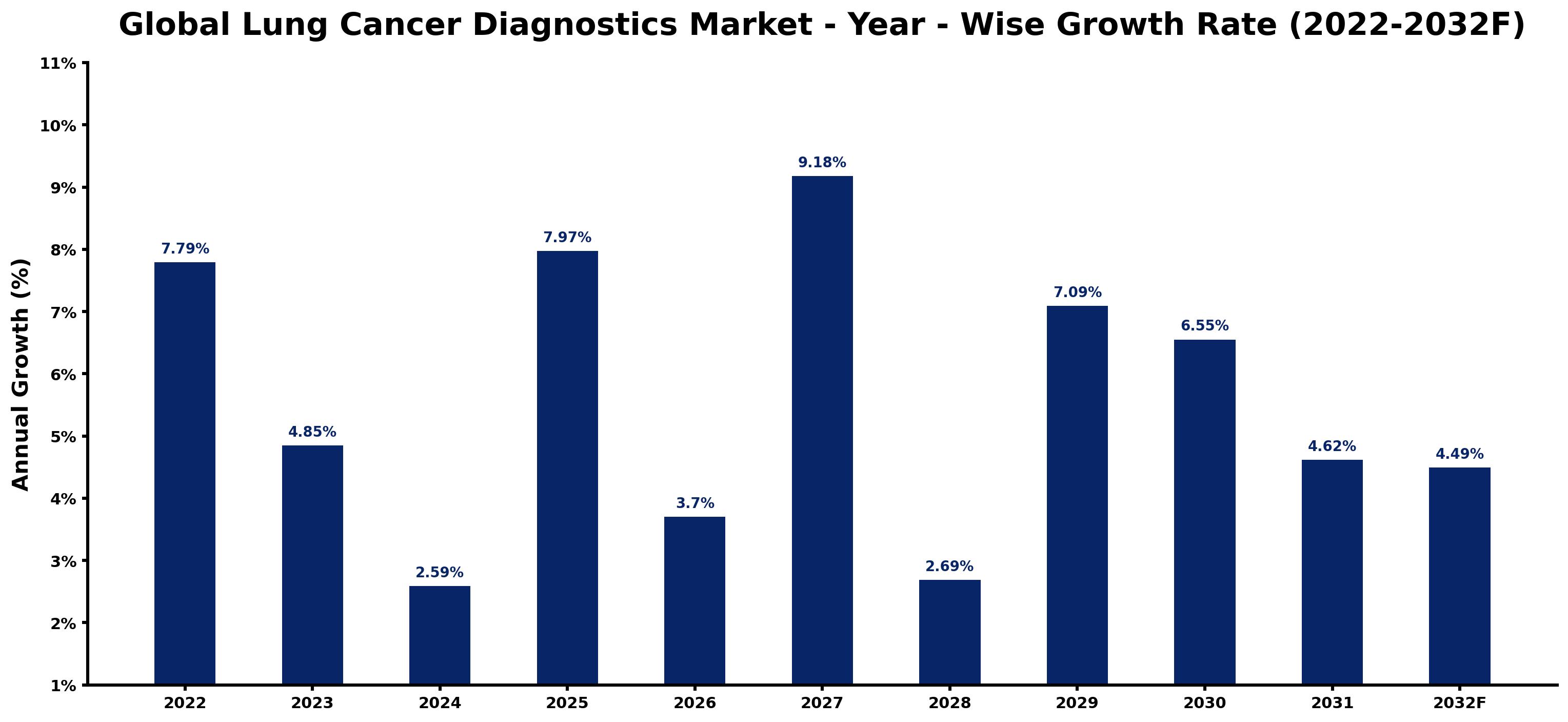 Global Lung Cancer Diagnostics Market Year-wise Growth Rate and Key Drivers