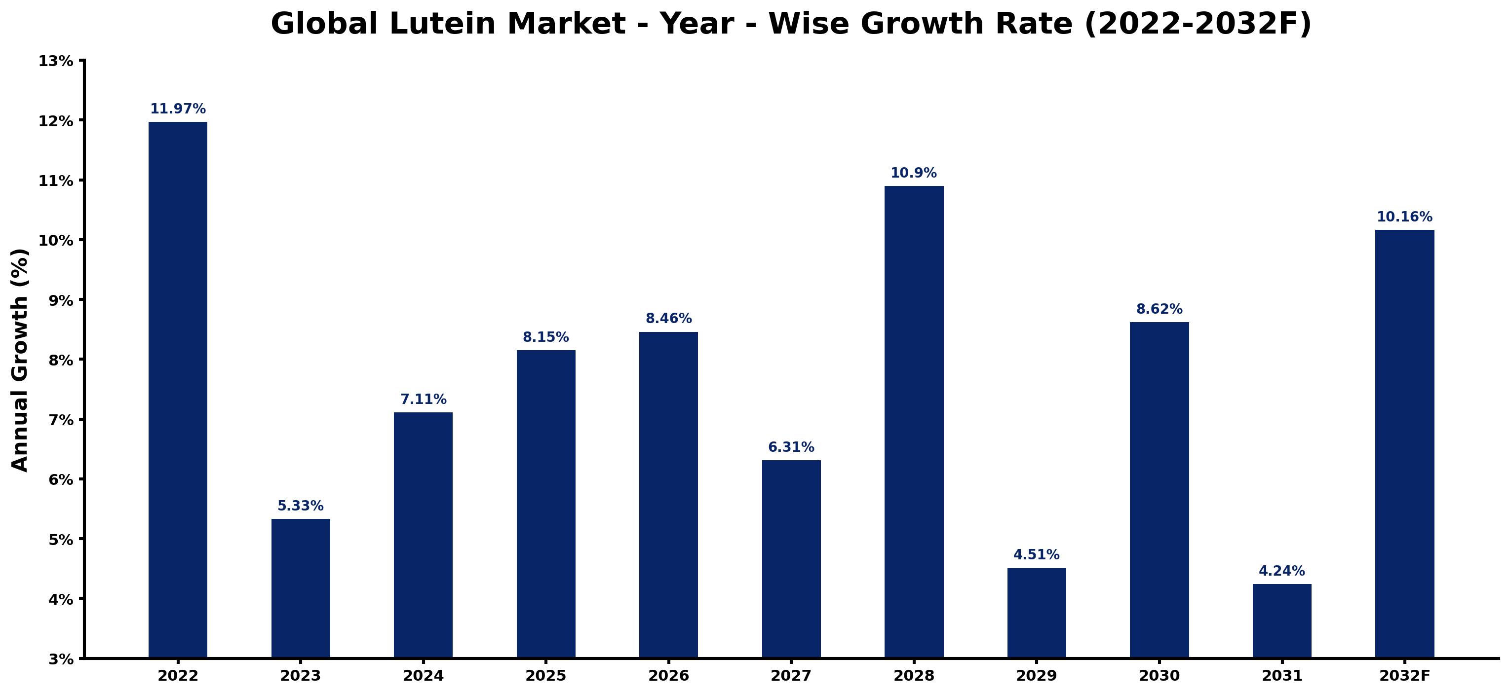Global Lutein Market Year-wise Growth Rate and Key Drivers