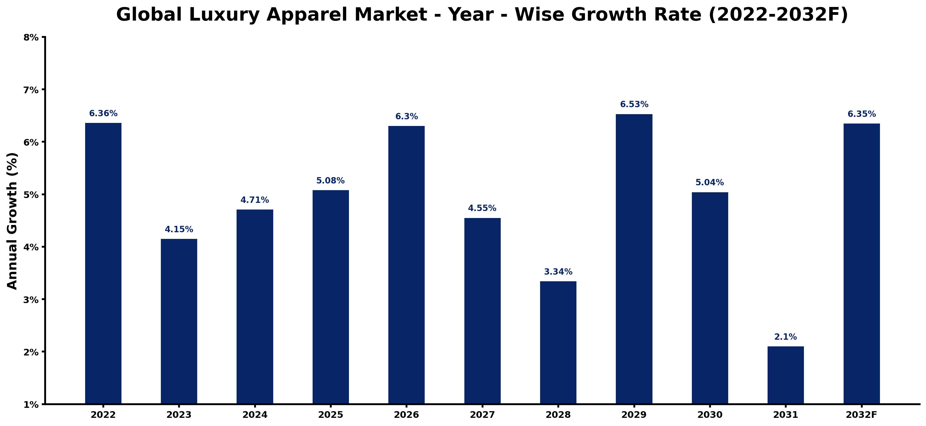 Global Luxury Apparel Market Year-wise Growth Rate and Key Drivers