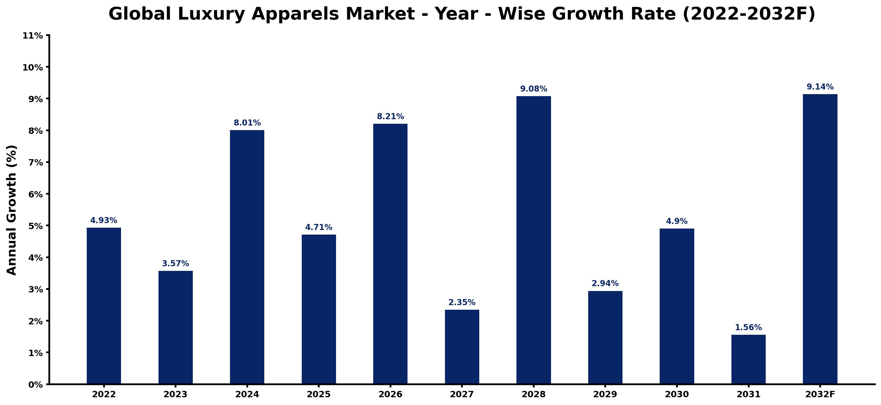 Global Luxury Apparels Market Year-wise Growth Rate and Key Drivers