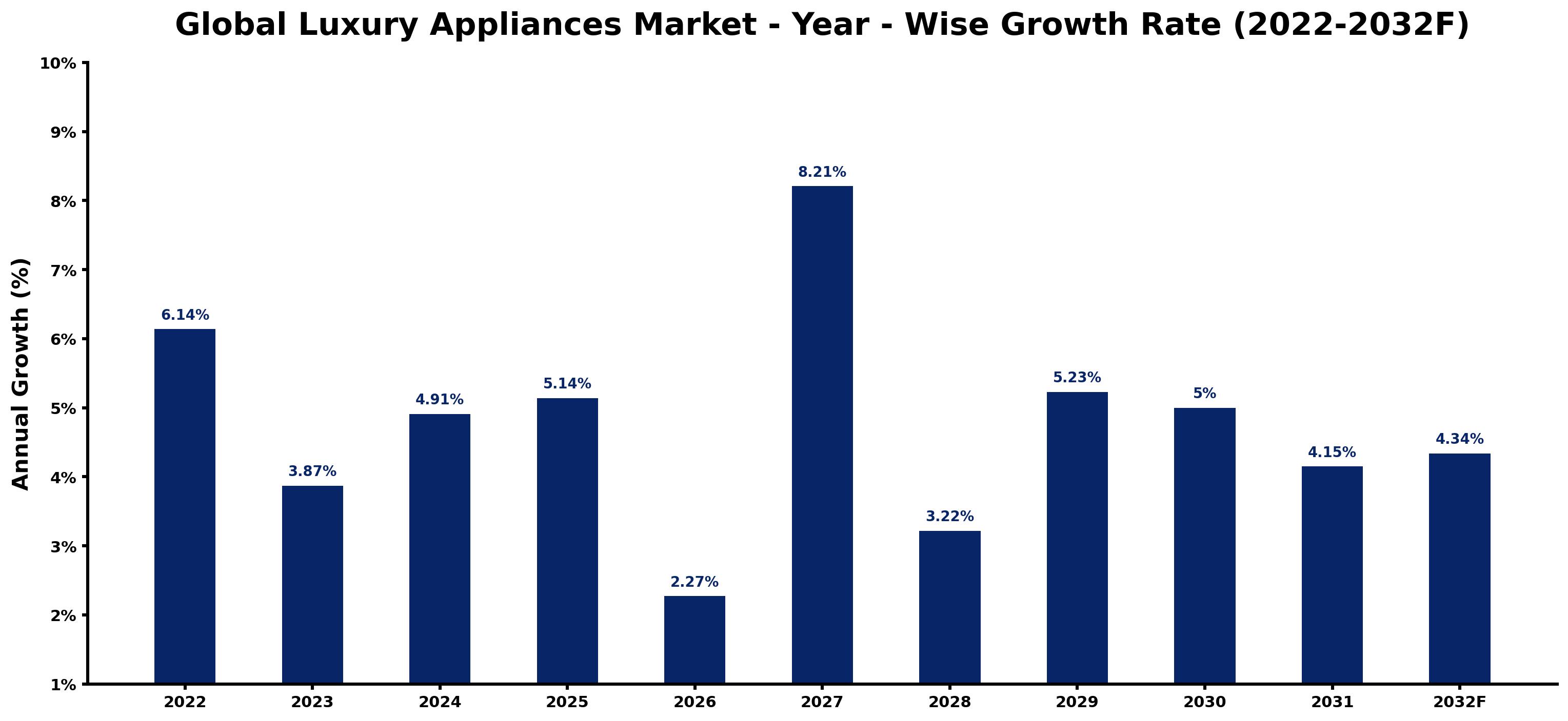 Global Luxury Appliances Market Year-wise Growth Rate and Key Drivers