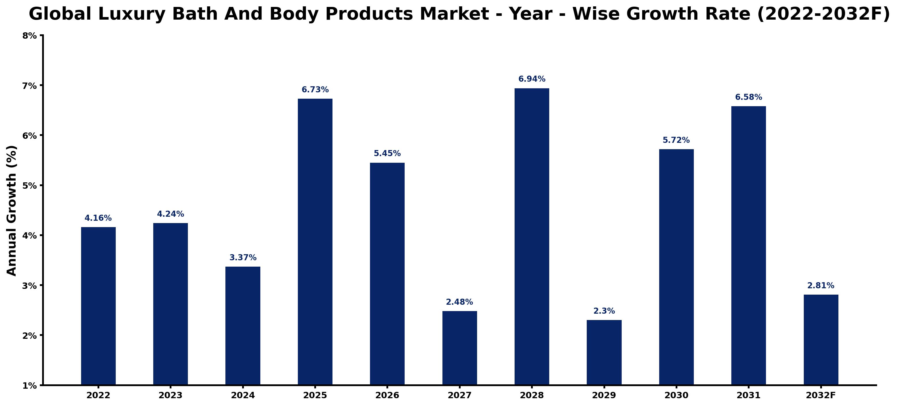 Global Luxury Bath And Body Products Market Year-wise Growth Rate and Key Drivers