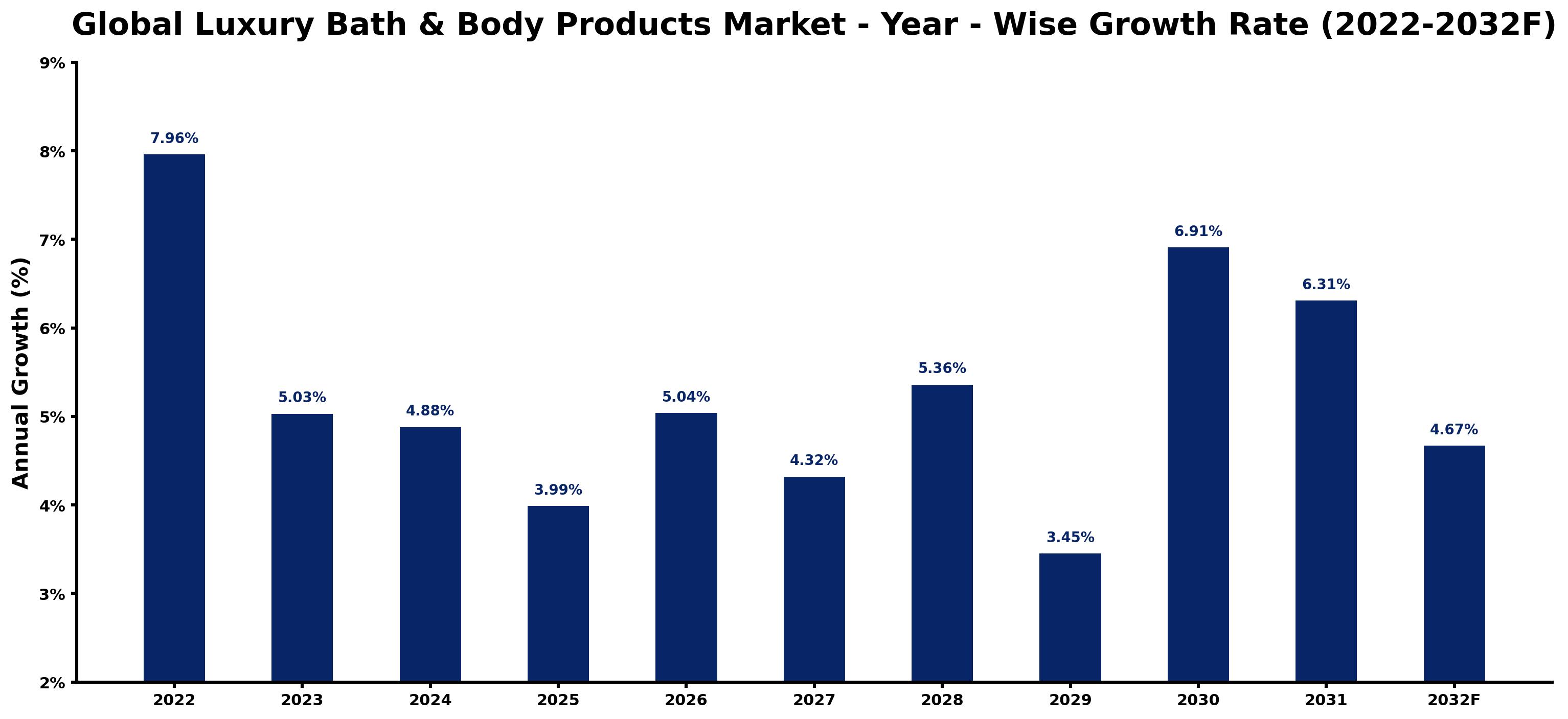 Global Luxury Bath & Body Products Market Year-wise Growth Rate and Key Drivers