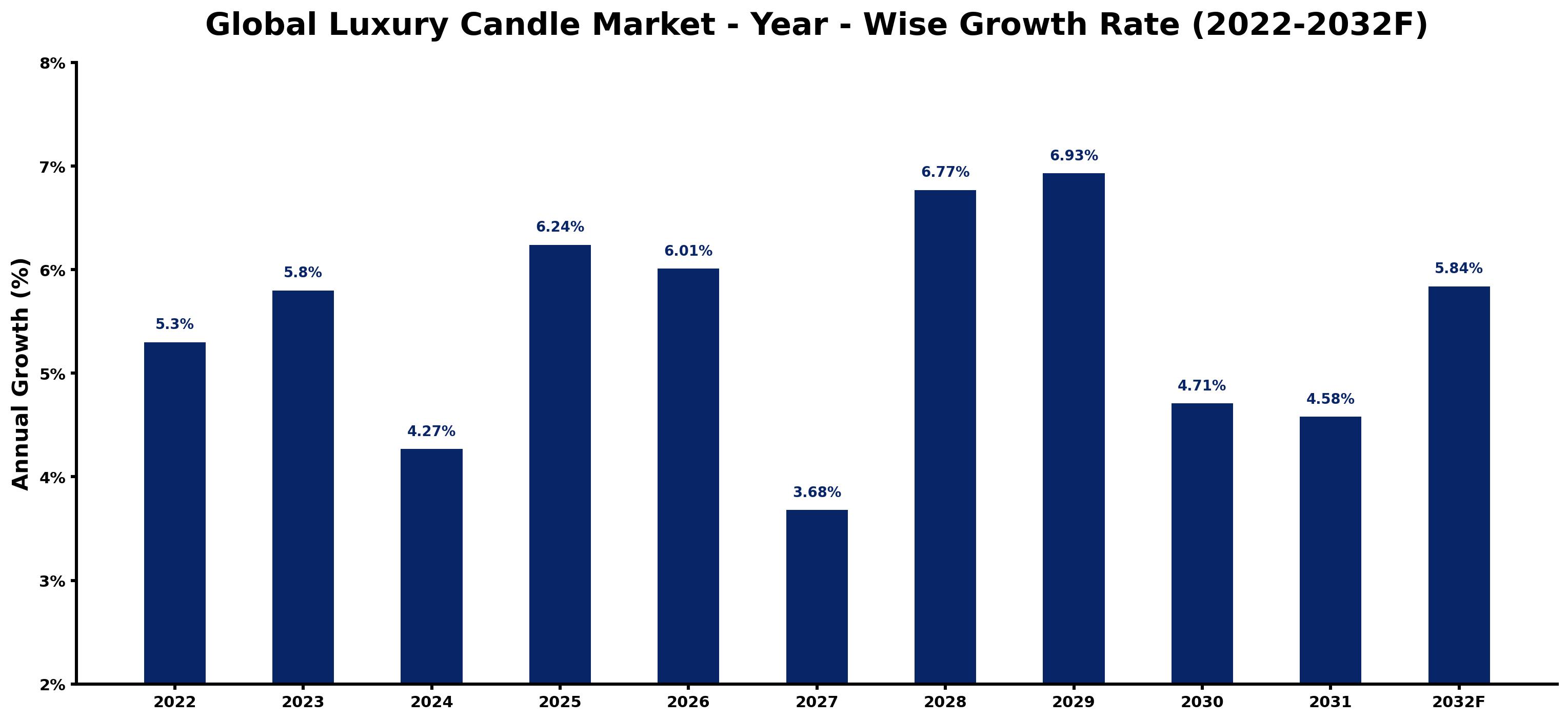Global Luxury Candle Market Year-wise Growth Rate and Key Drivers