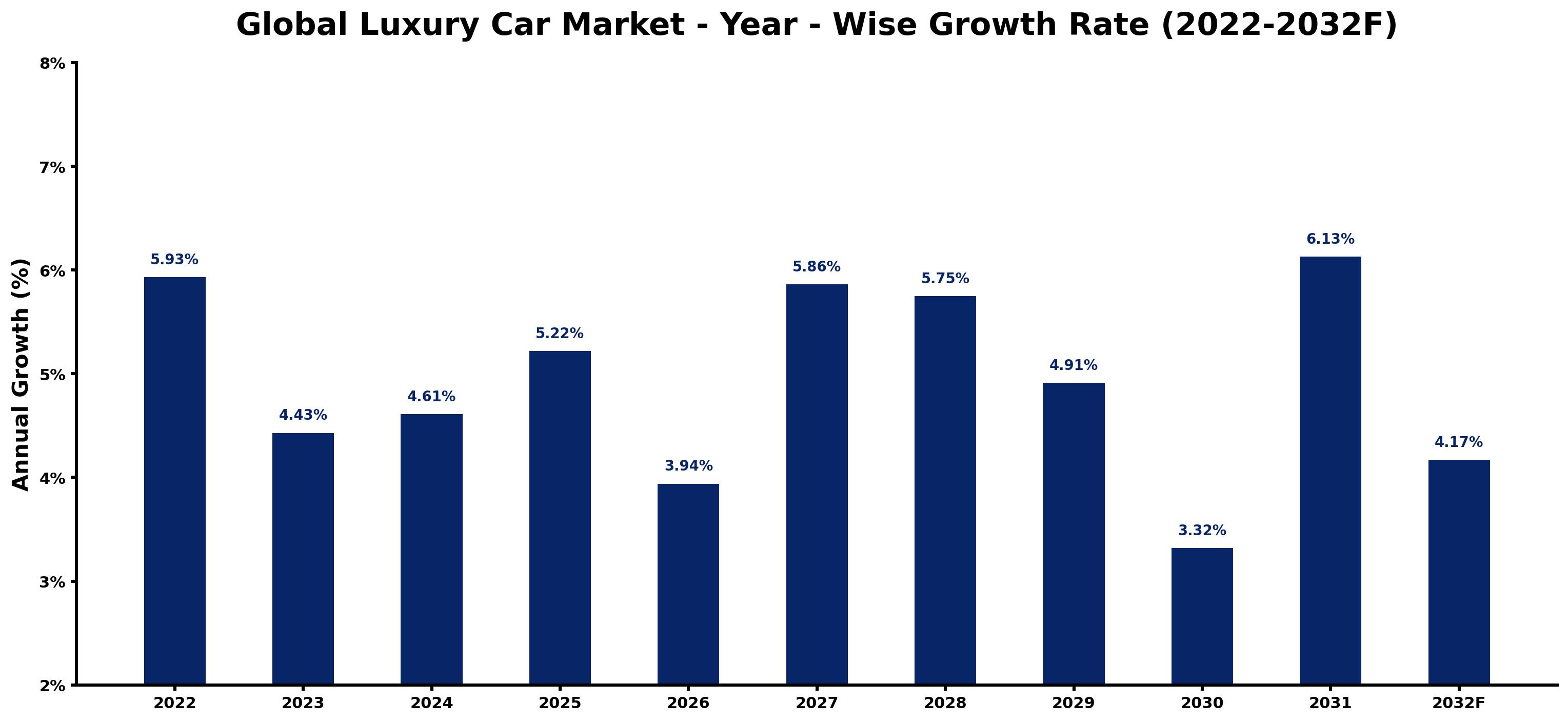 Global Luxury Car Market Year-wise Growth Rate and Key Drivers