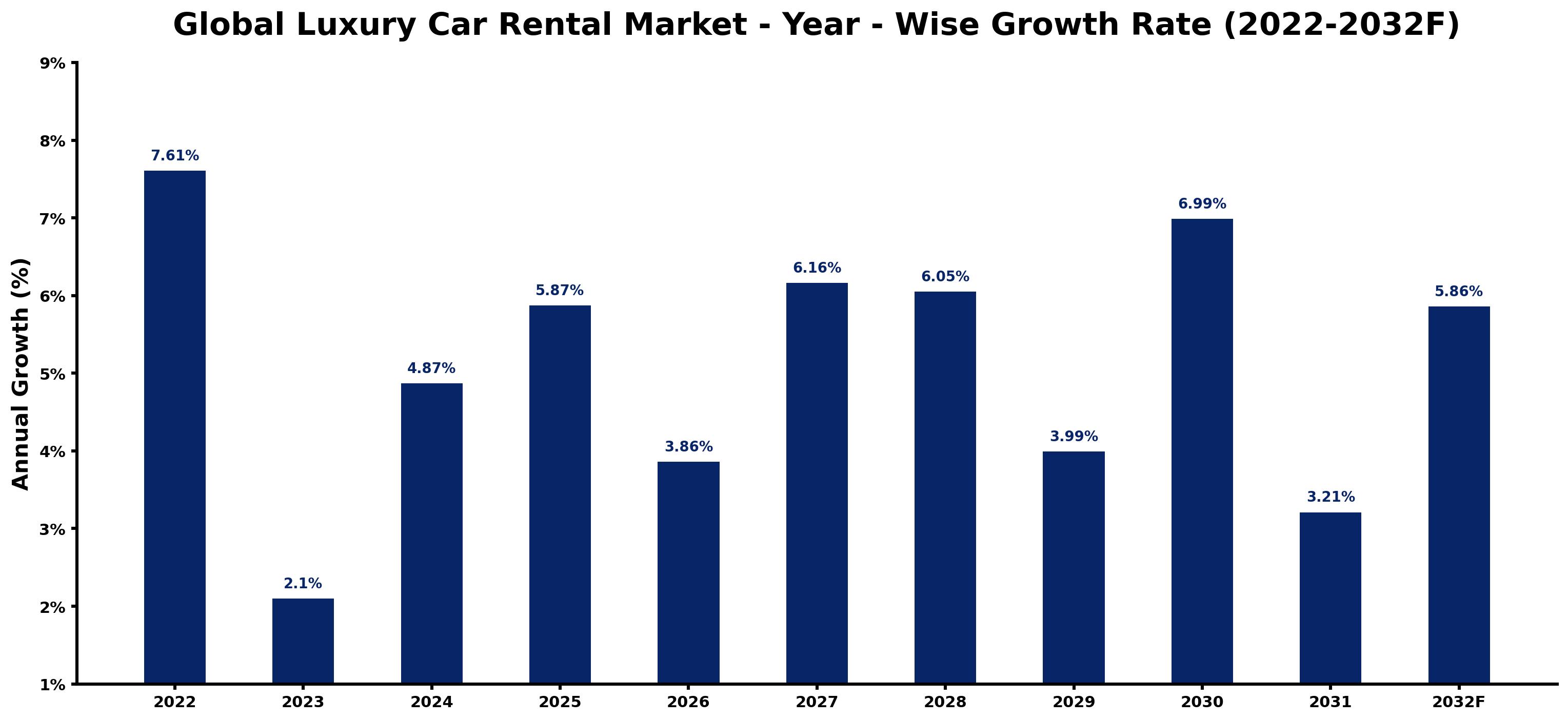 Global Luxury Car Rental Market Year-wise Growth Rate and Key Drivers