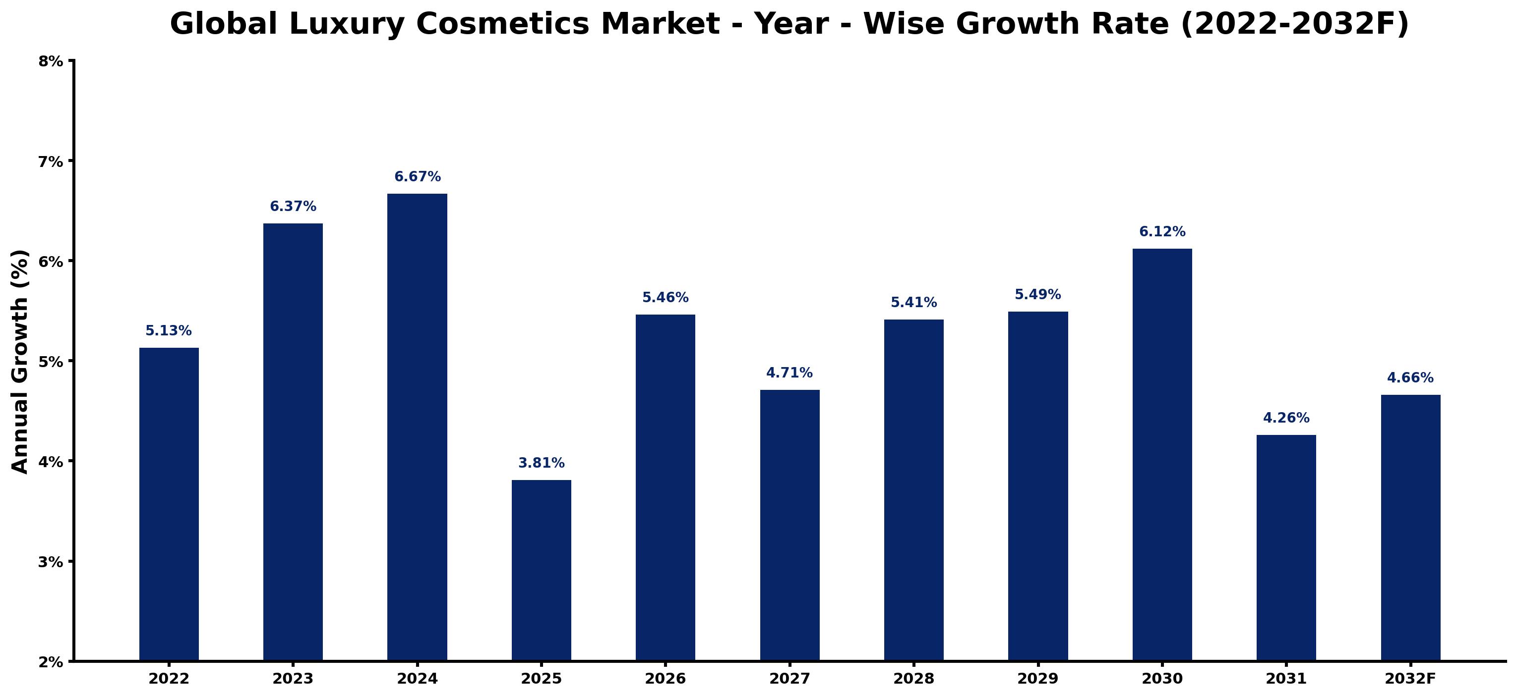 Global Luxury Cosmetics Market Year-wise Growth Rate and Key Drivers