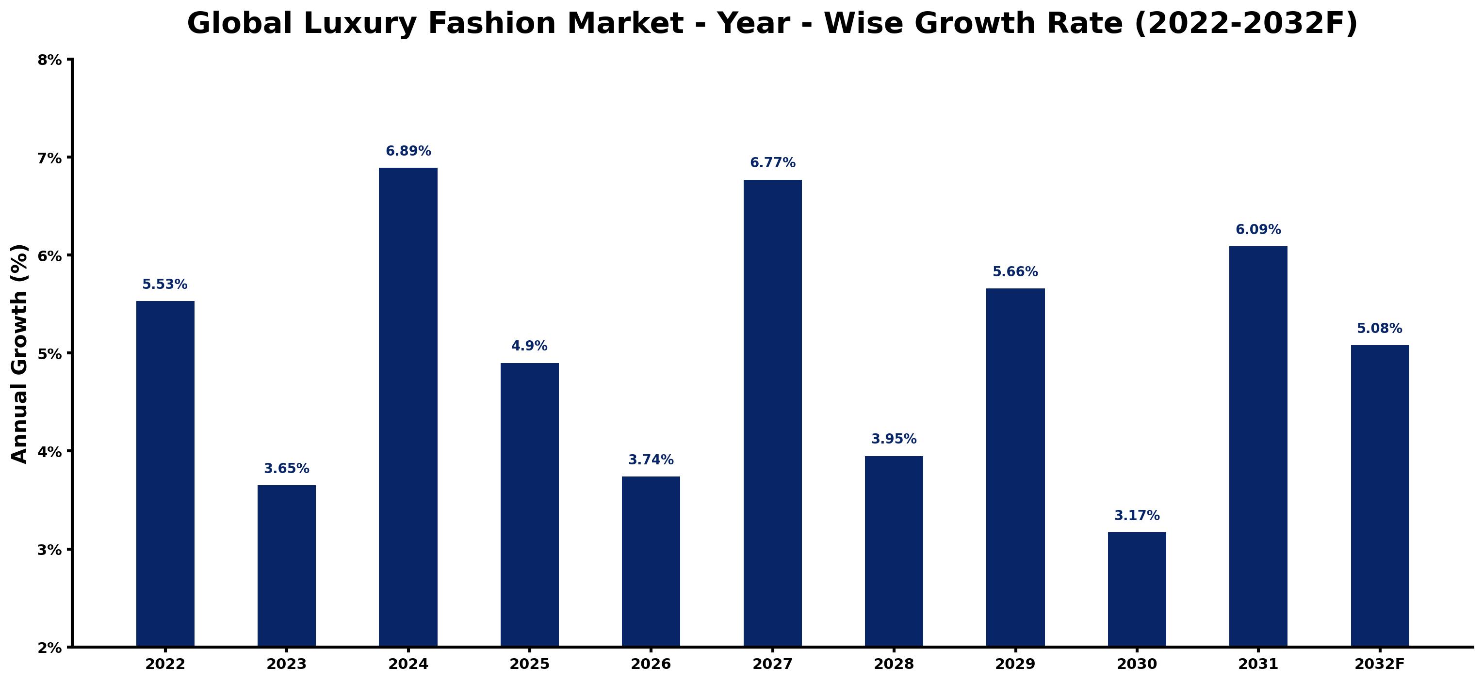 Global Luxury Fashion Market Year-wise Growth Rate and Key Drivers