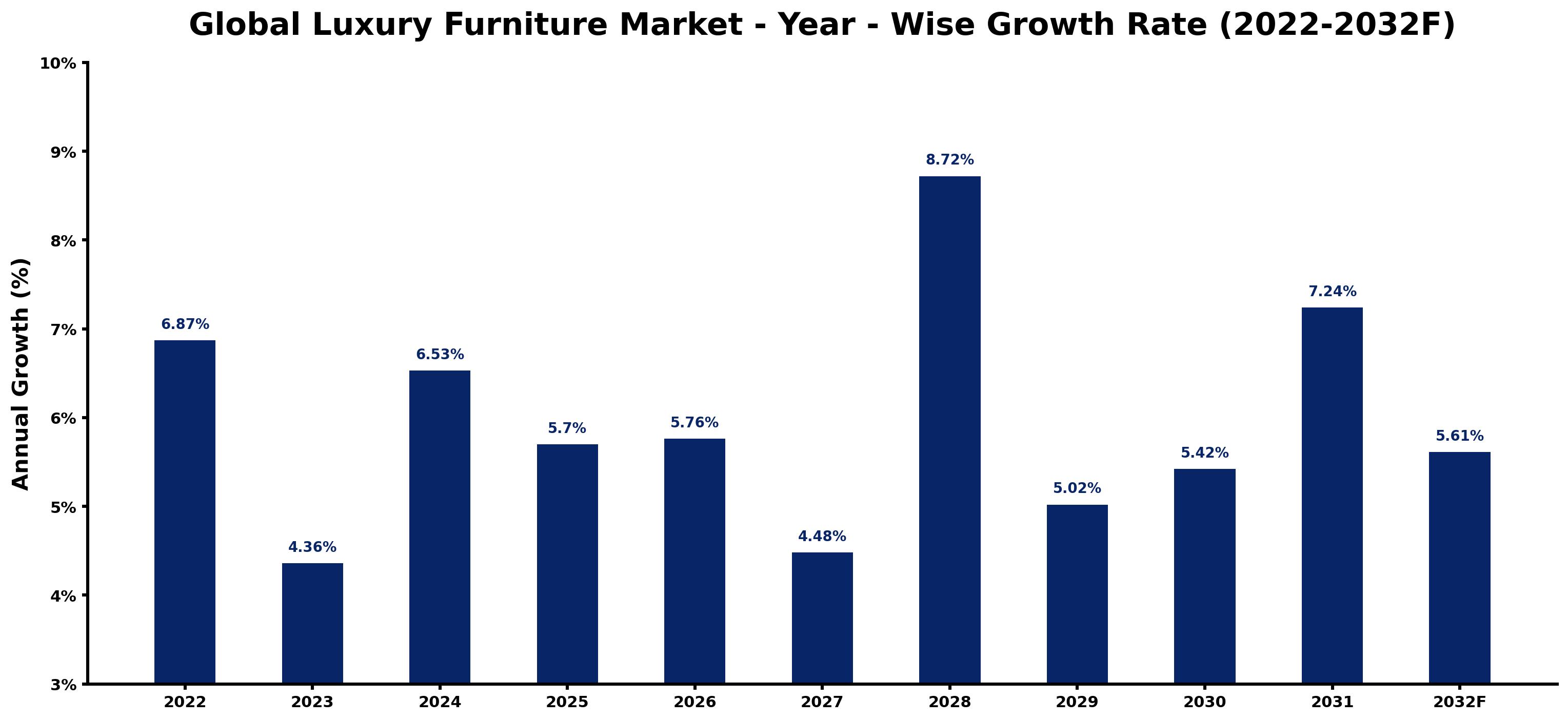 Global Luxury Furniture Market Year-wise Growth Rate and Key Drivers