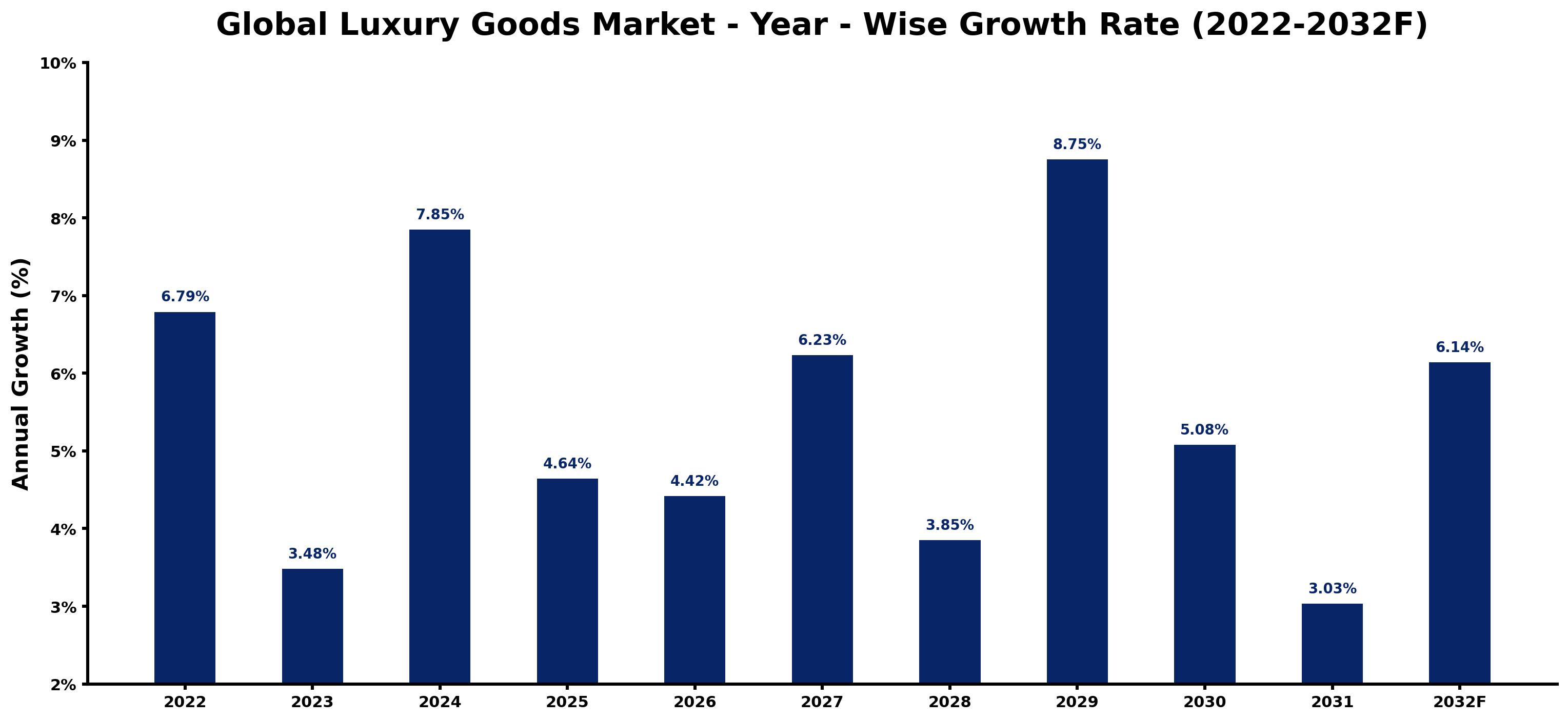 Global Luxury Goods Market Year-wise Growth Rate and Key Drivers
