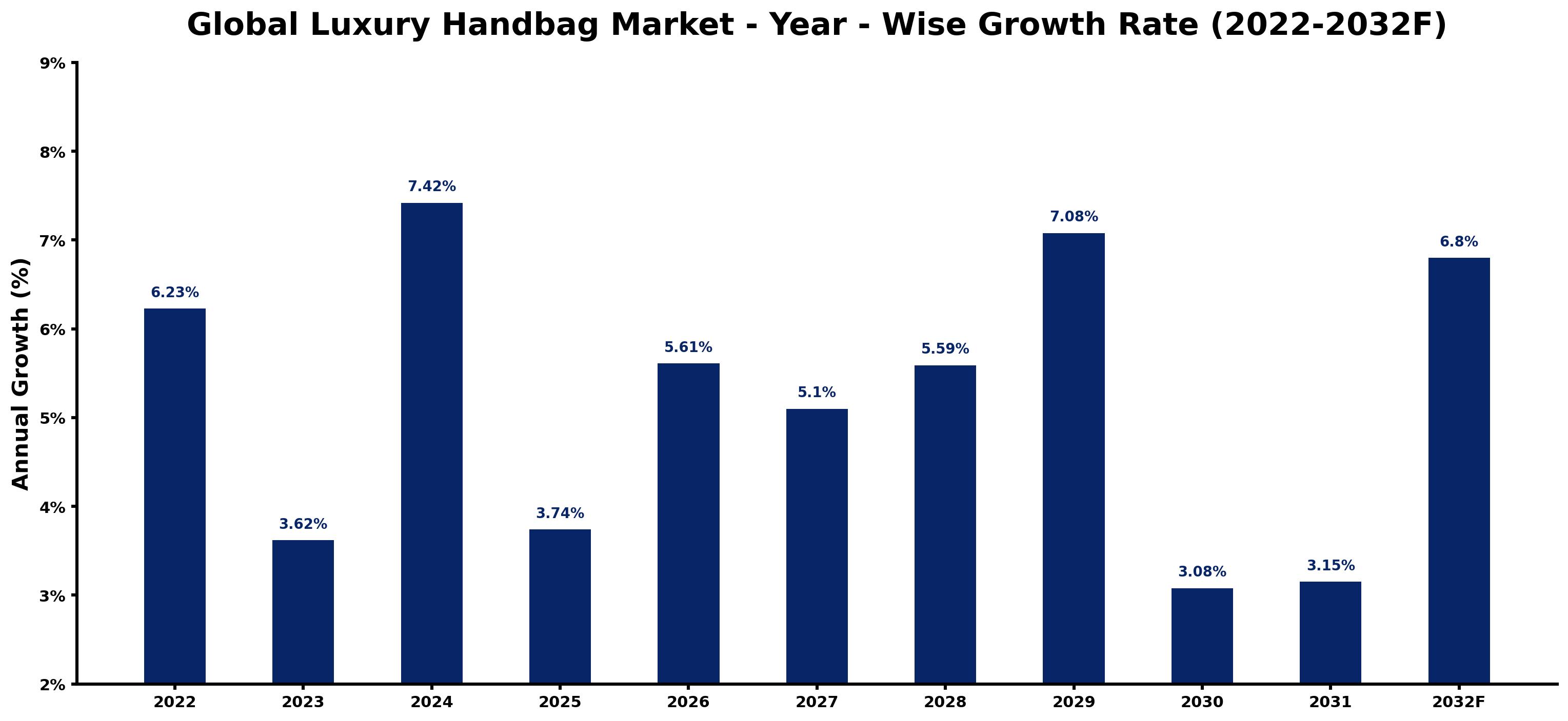 Global Luxury Handbag Market Year-wise Growth Rate and Key Drivers