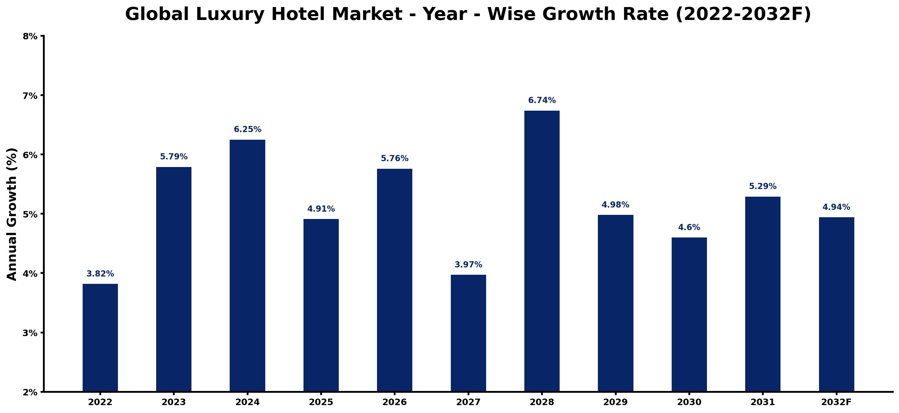Global Luxury Hotel Market Year-wise Growth Rate and Key Drivers