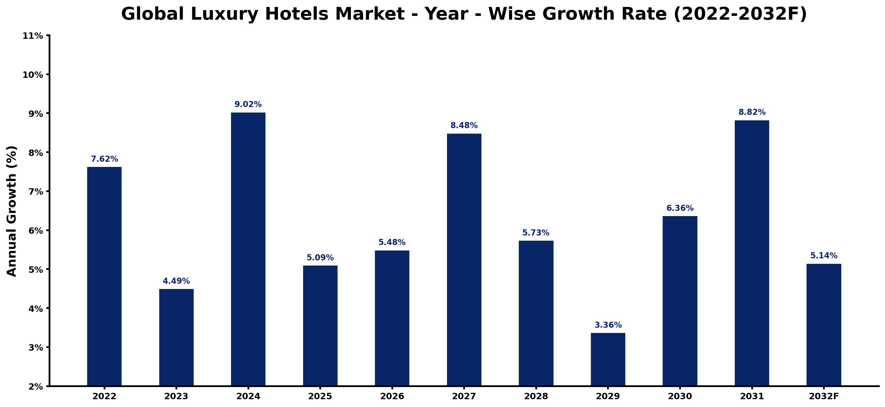 Global Luxury Hotels Market Year-wise Growth Rate and Key Drivers