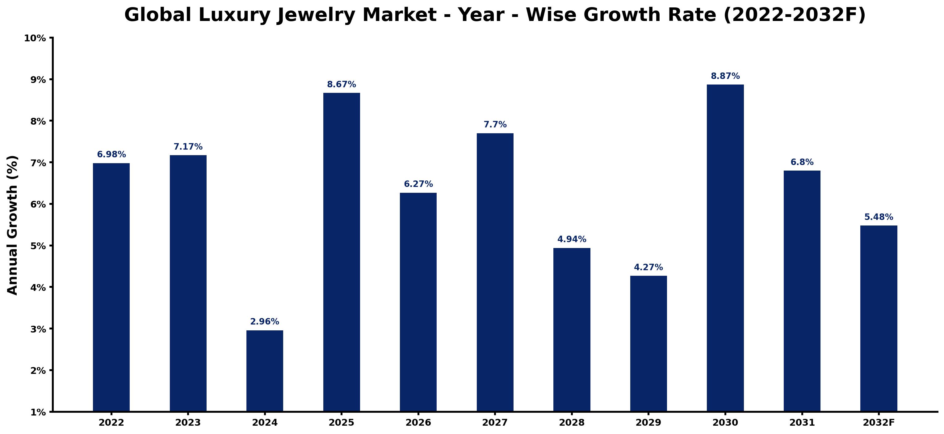 Global Luxury Jewelry Market Year-wise Growth Rate and Key Drivers