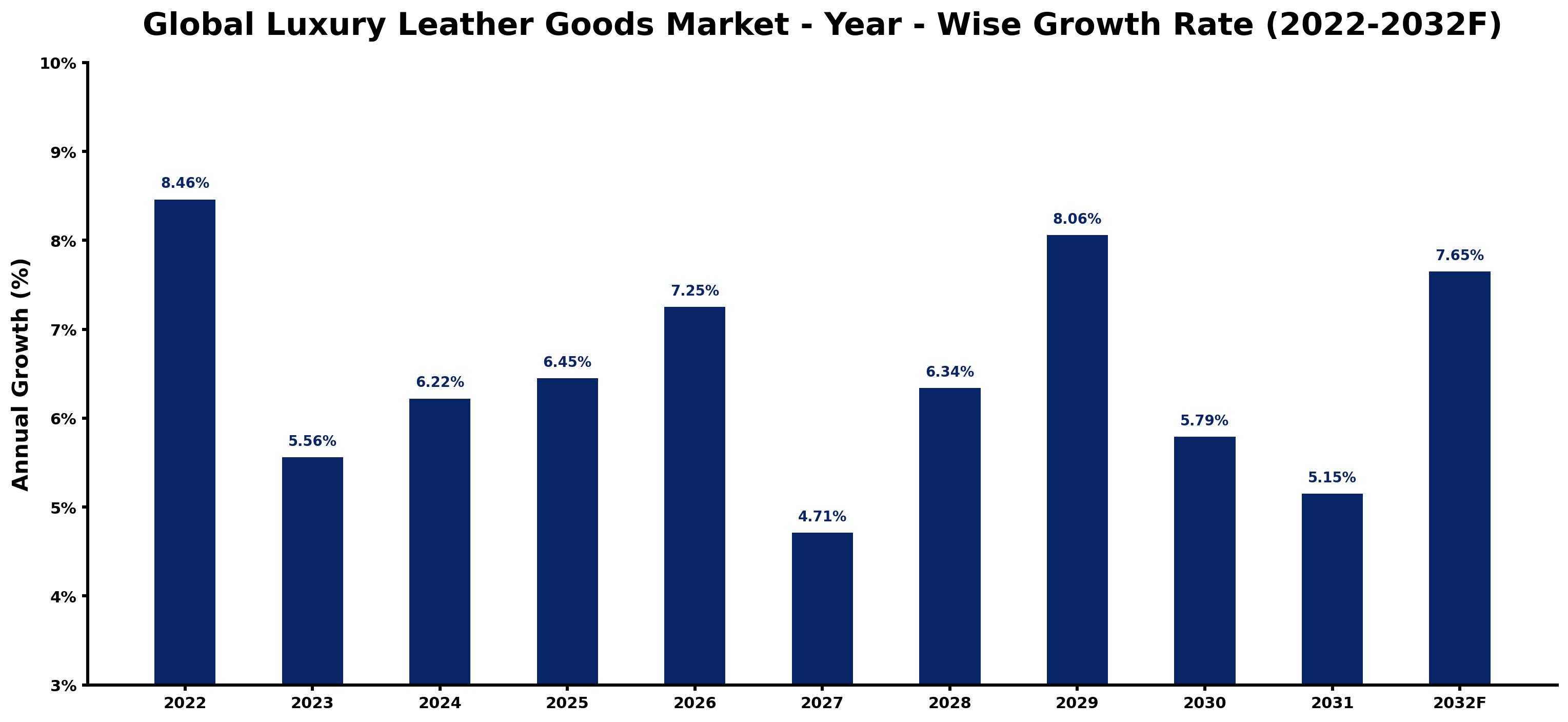 Global Luxury Leather Goods Market Year-wise Growth Rate and Key Drivers