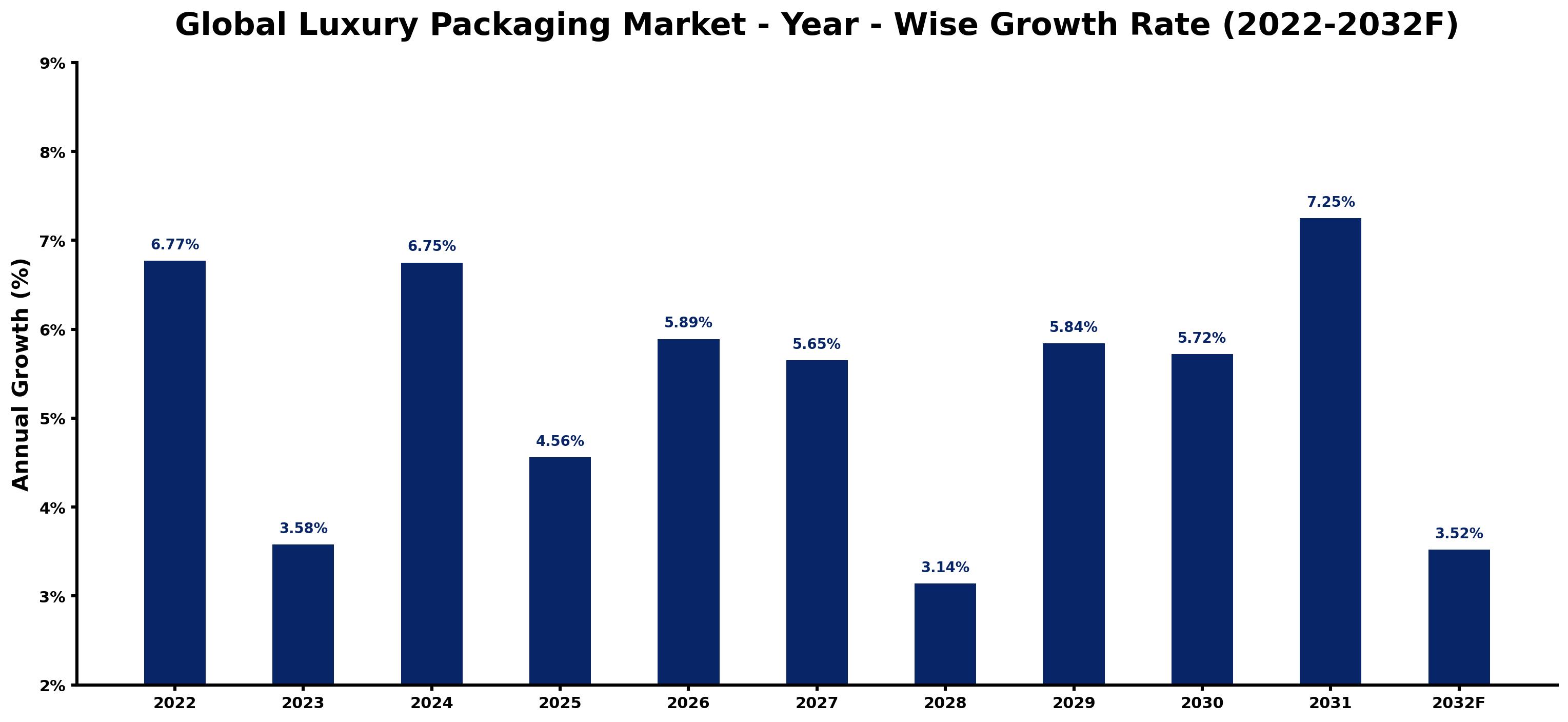 Global Luxury Packaging Market Year-wise Growth Rate and Key Drivers
