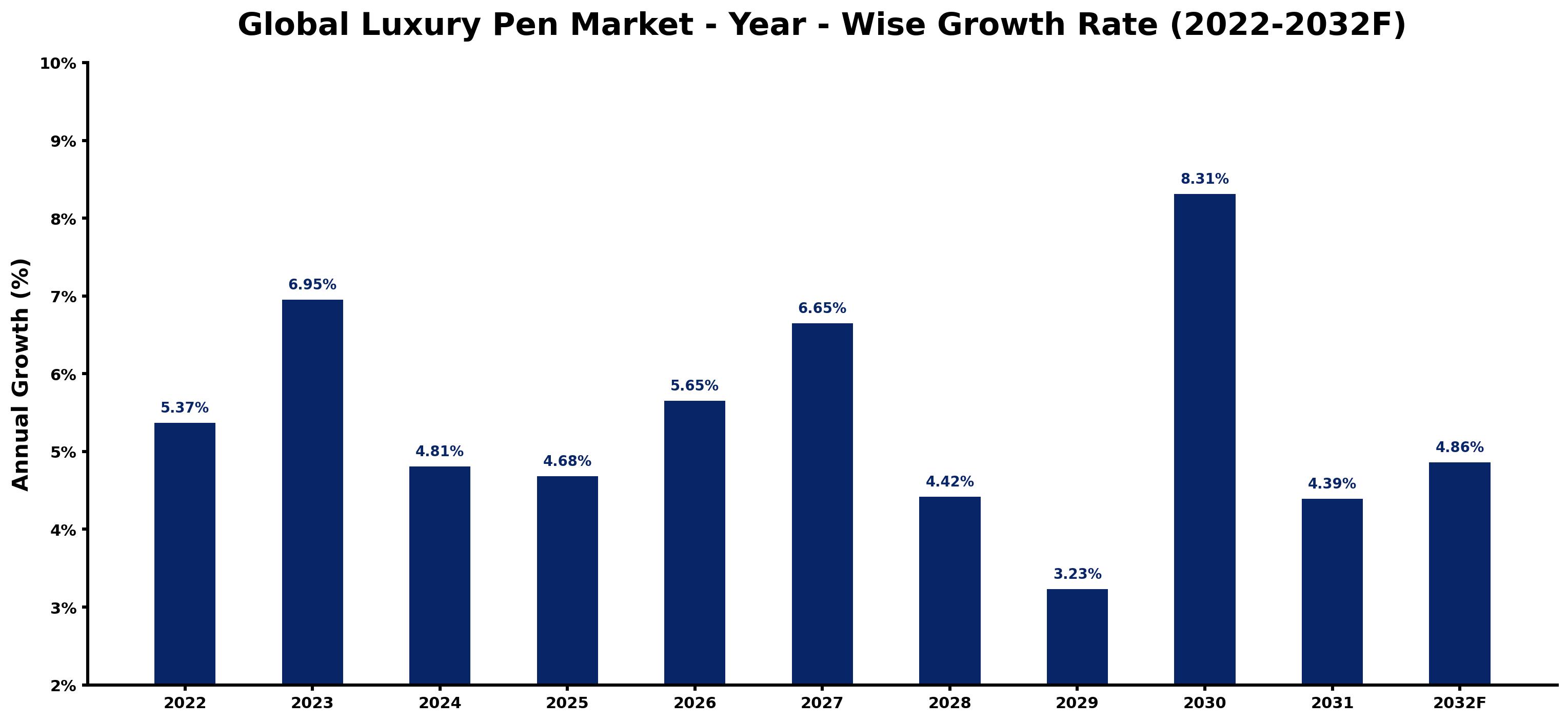 Global Luxury Pen Market Year-wise Growth Rate and Key Drivers
