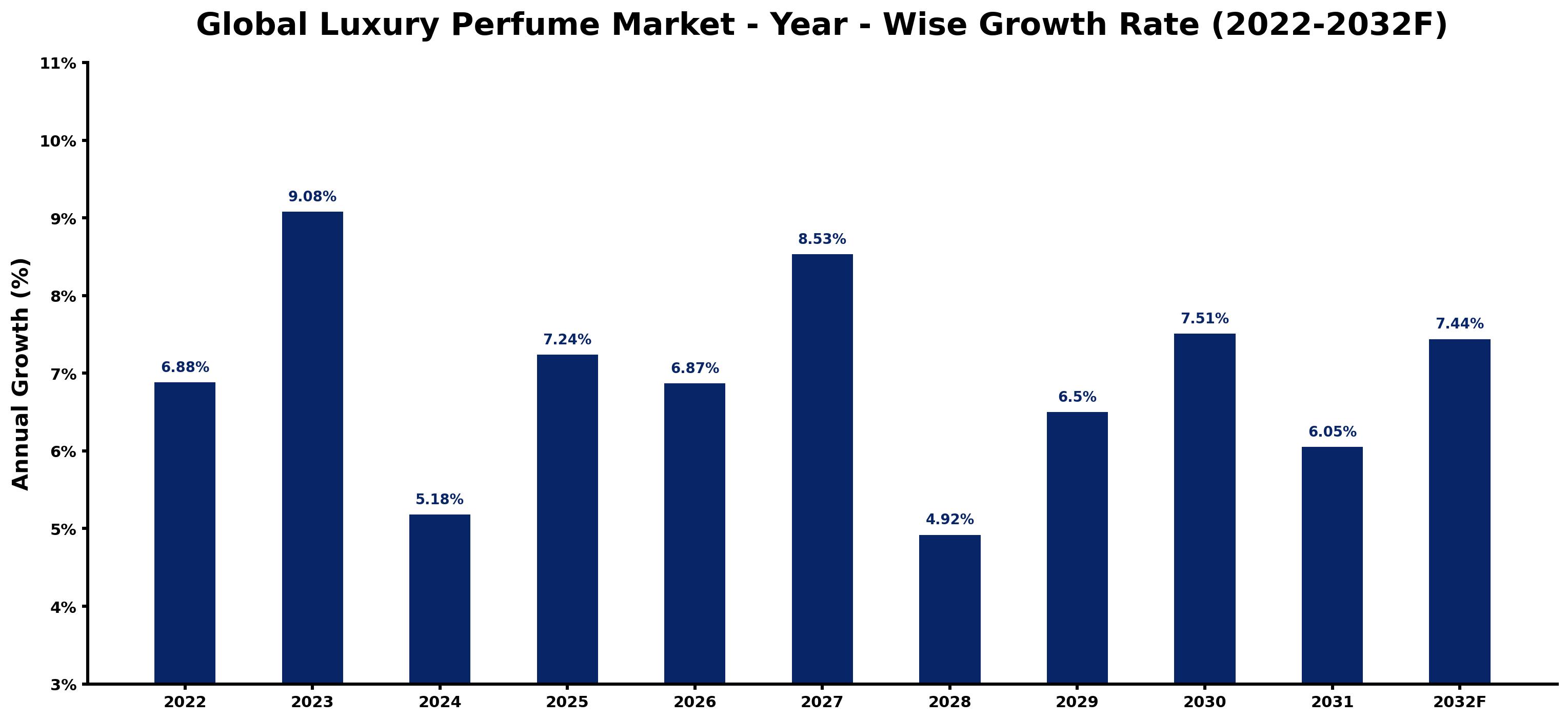 Global Luxury Perfume Market Year-wise Growth Rate and Key Drivers