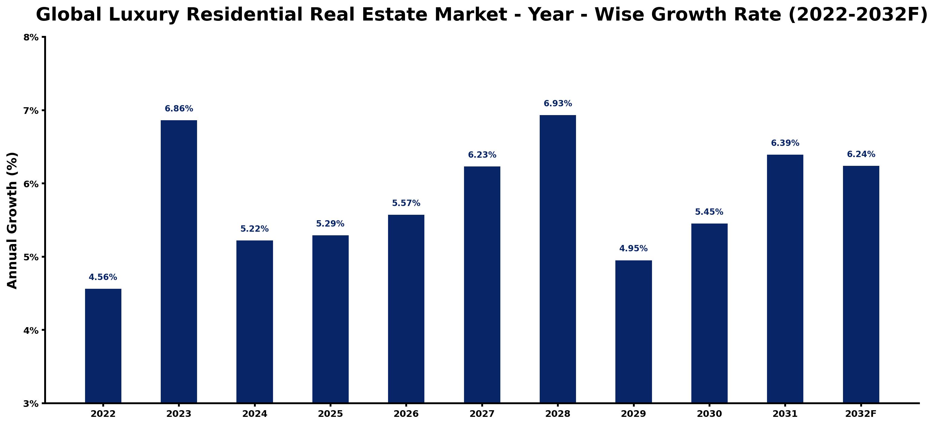 Global Luxury Residential Real Estate Market Year-wise Growth Rate and Key Drivers