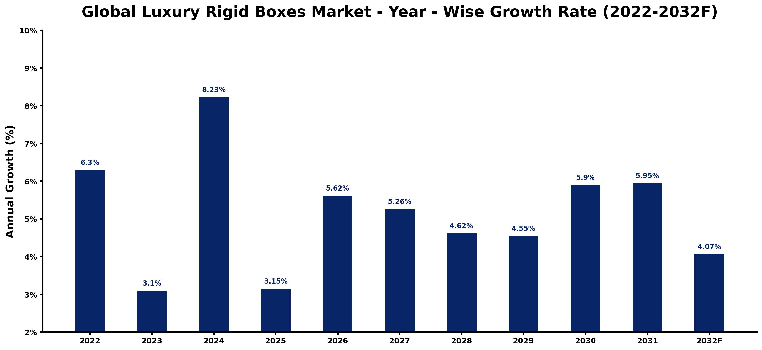 Global Luxury Rigid Boxes Market Year-wise Growth Rate and Key Drivers