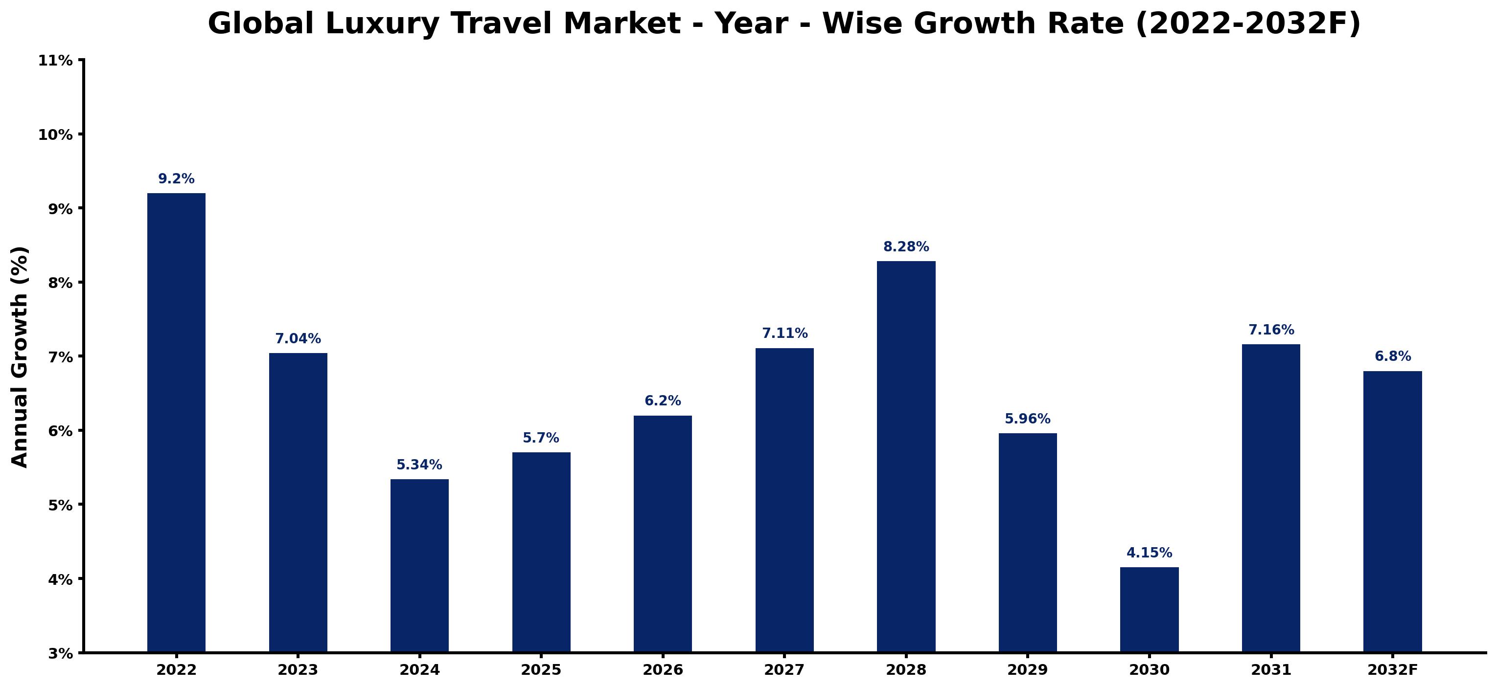Global Luxury Travel Market Year-wise Growth Rate and Key Drivers