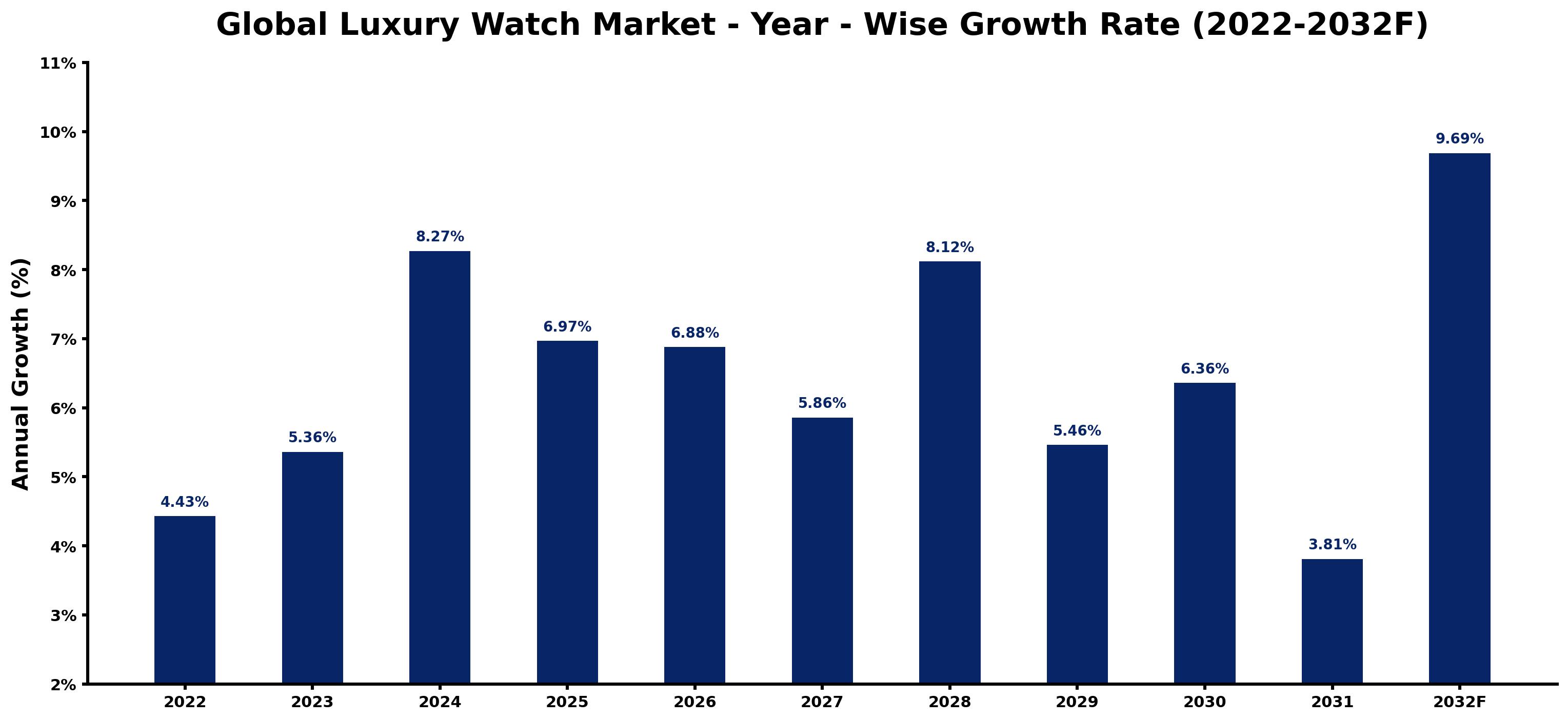 Global Luxury Watch Market Year-wise Growth Rate and Key Drivers