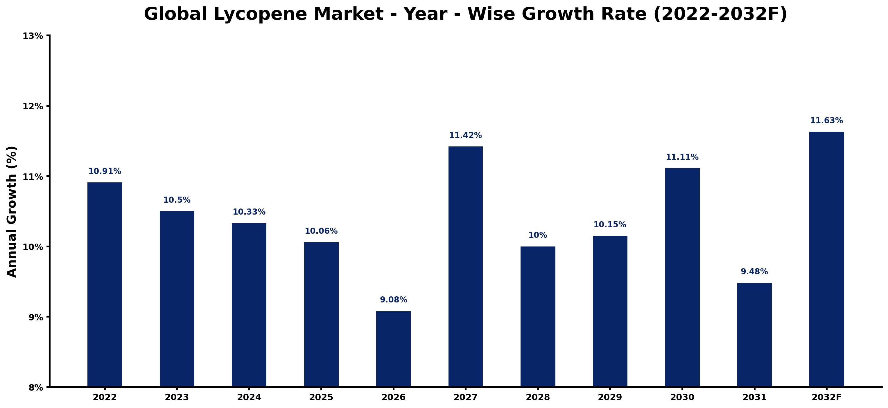 Global Lycopene Market Year-wise Growth Rate and Key Drivers