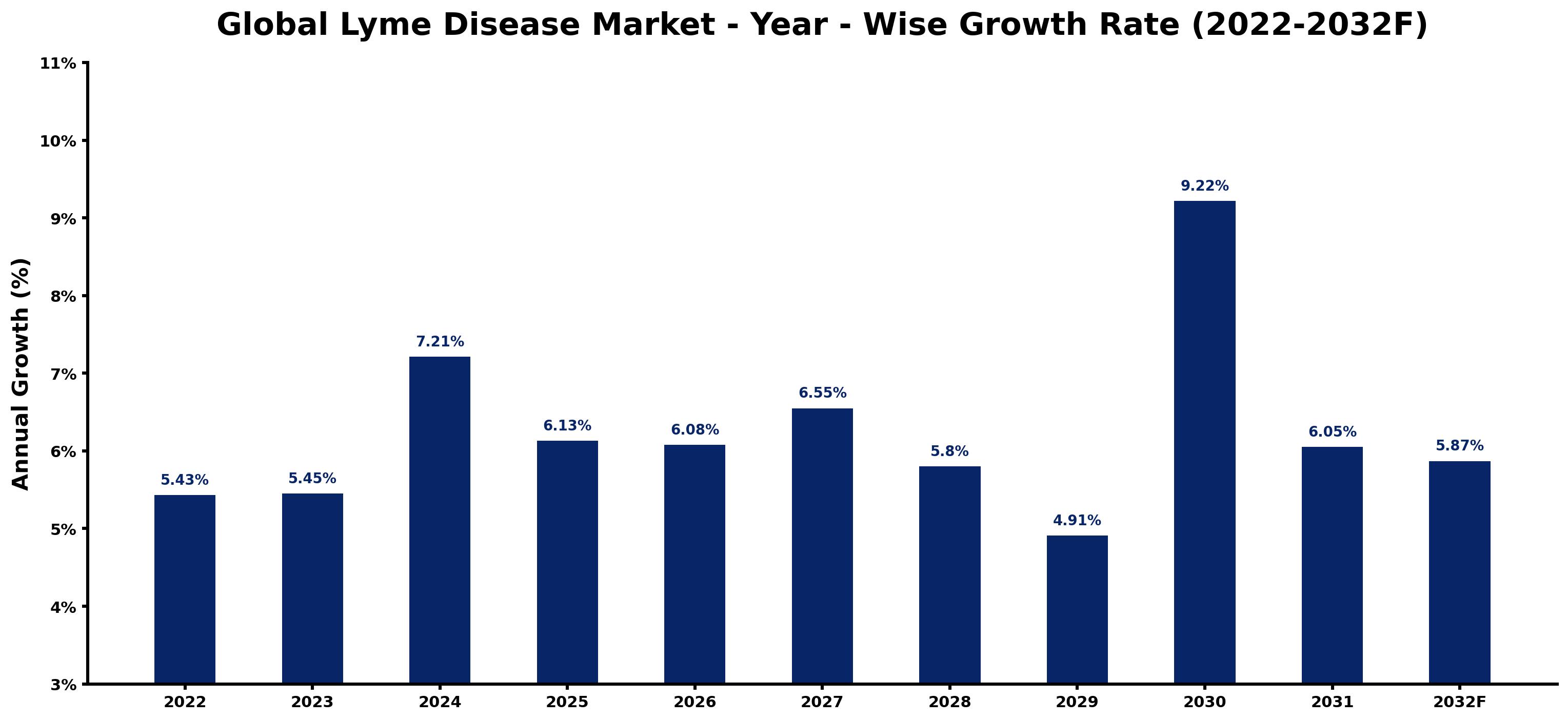 Global Lyme Disease Market Year-wise Growth Rate and Key Drivers