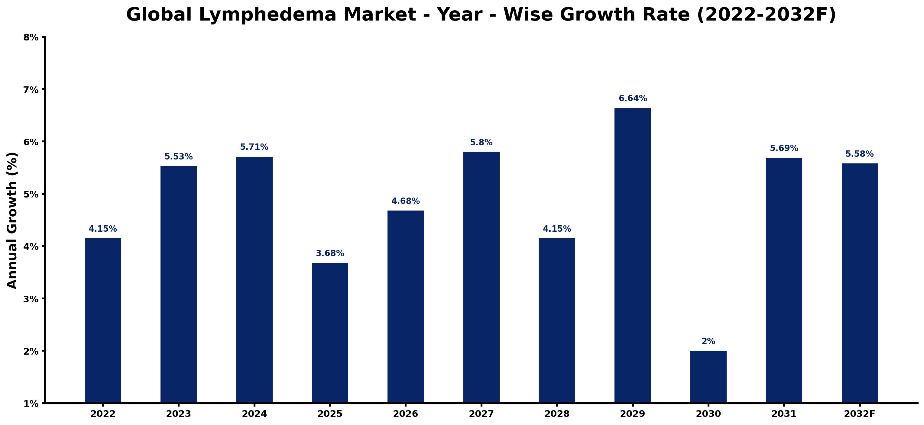 Global Lymphedema Market Year-wise Growth Rate and Key Drivers