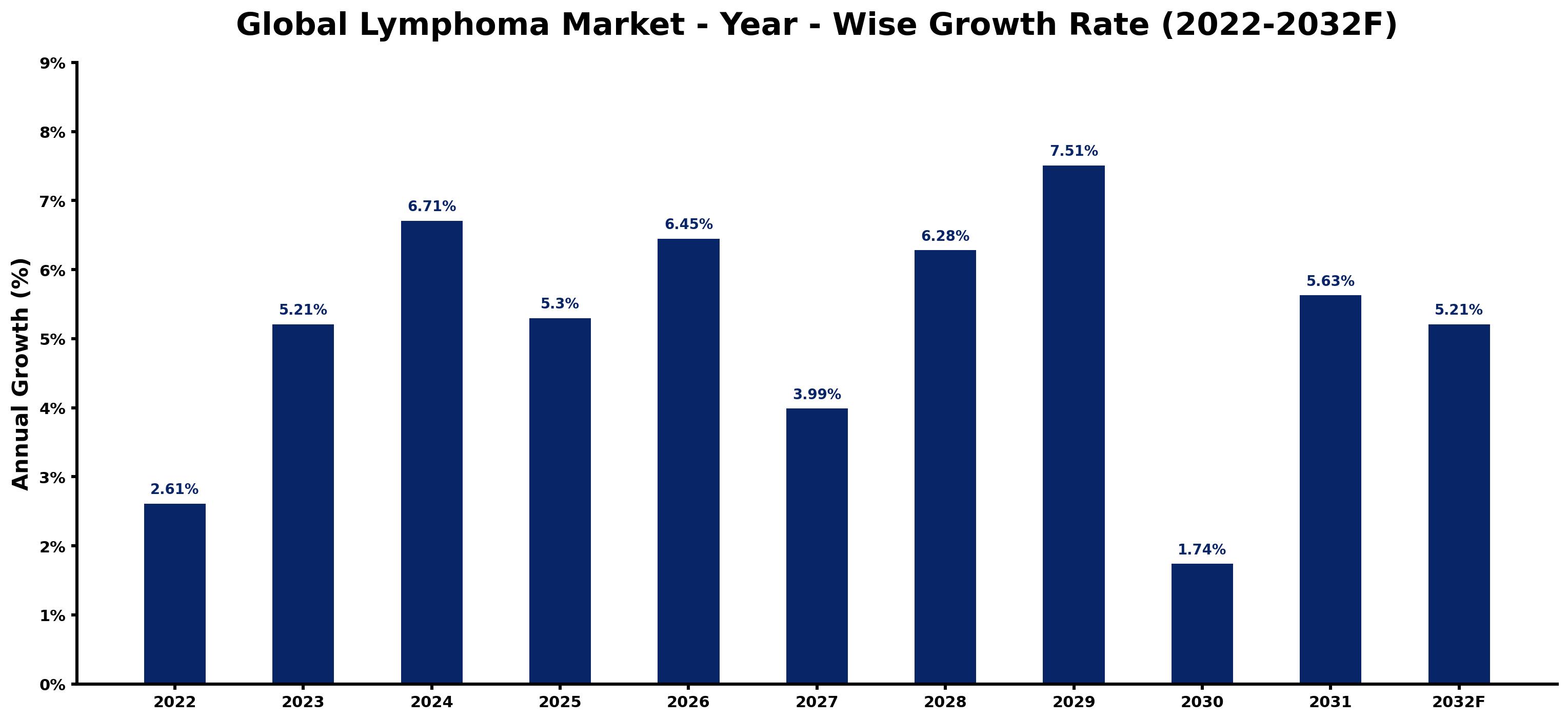 Global Lymphoma Market Year-wise Growth Rate and Key Drivers