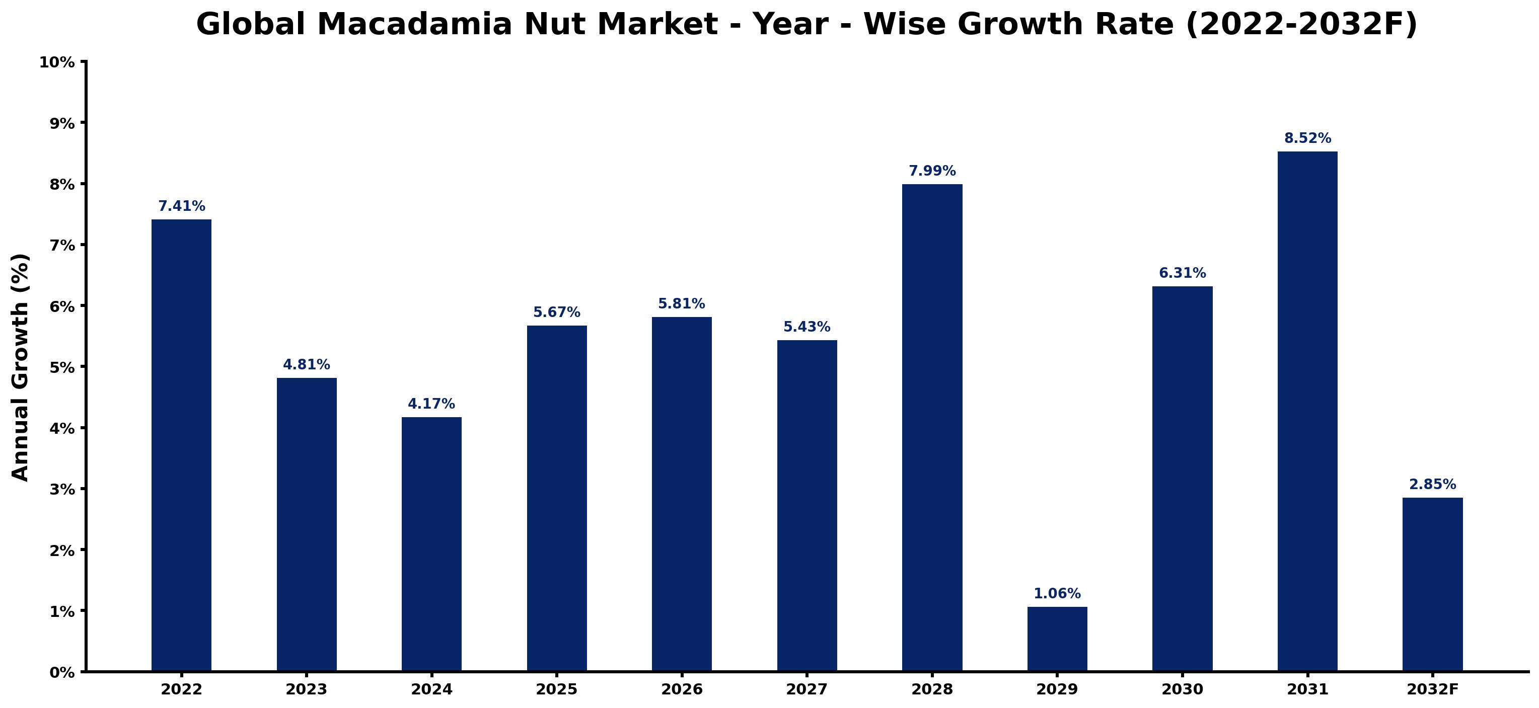 Global Macadamia Nut Market Year-wise Growth Rate and Key Drivers