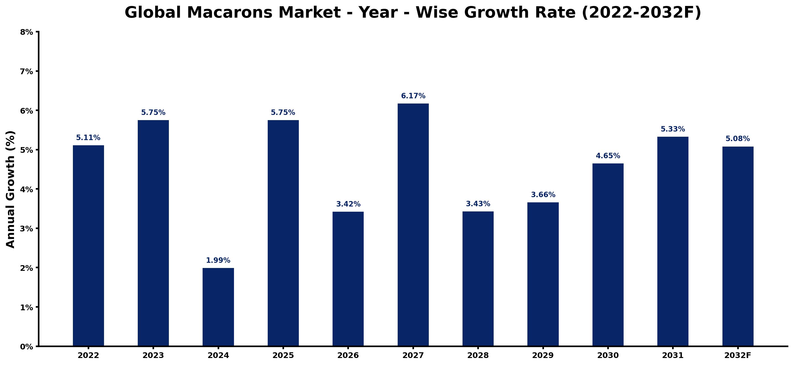 Global Macarons Market Year-wise Growth Rate and Key Drivers