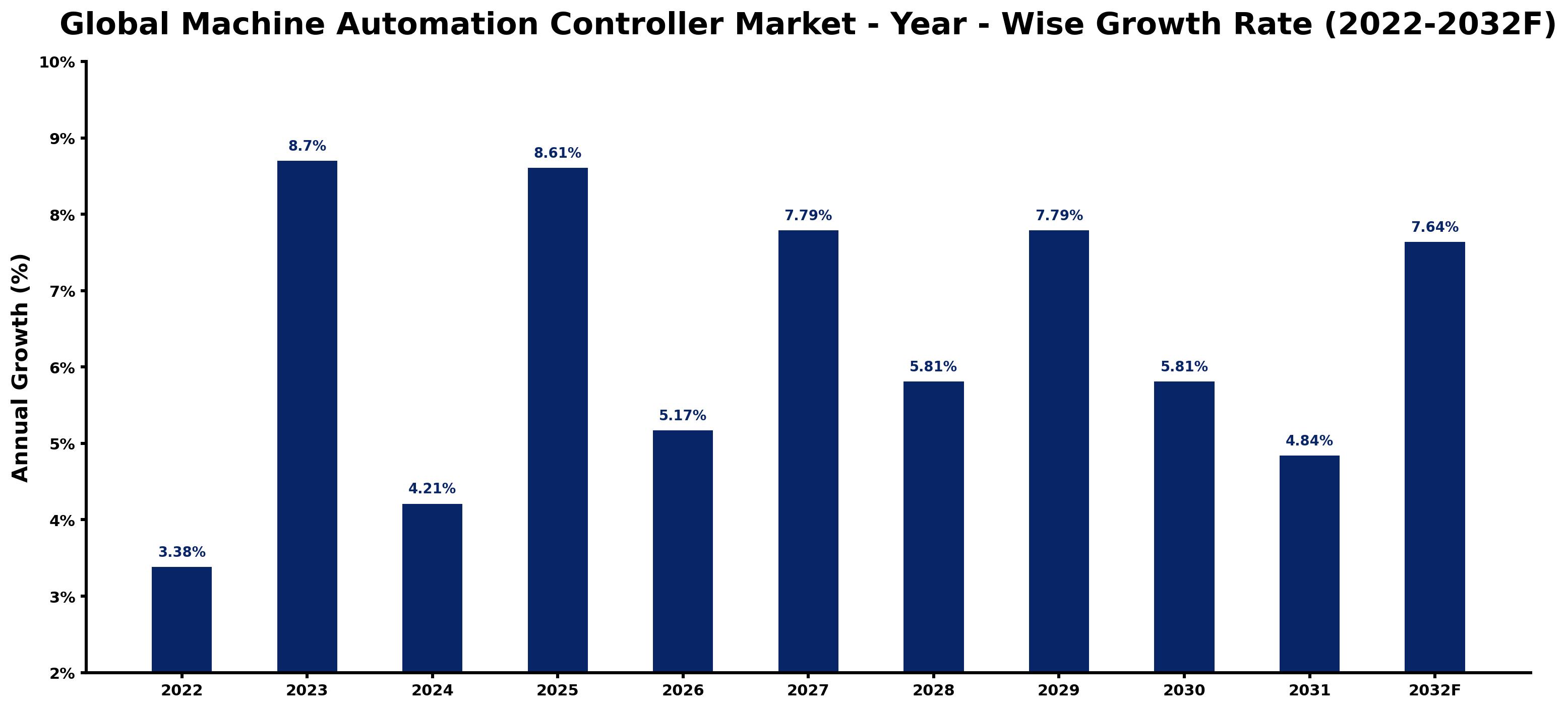 Global Machine Automation Controller Market Year-wise Growth Rate and Key Drivers