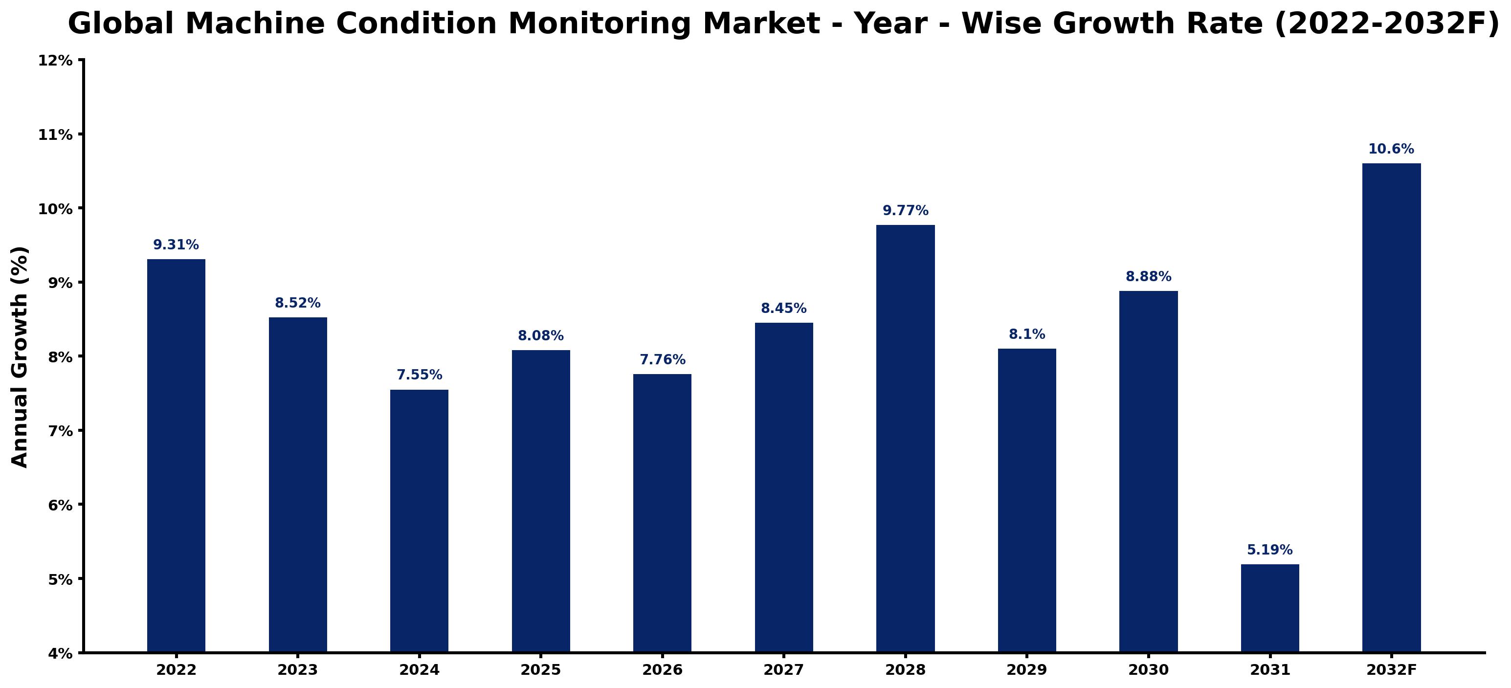 Global Machine Condition Monitoring Market Year-wise Growth Rate and Key Drivers
