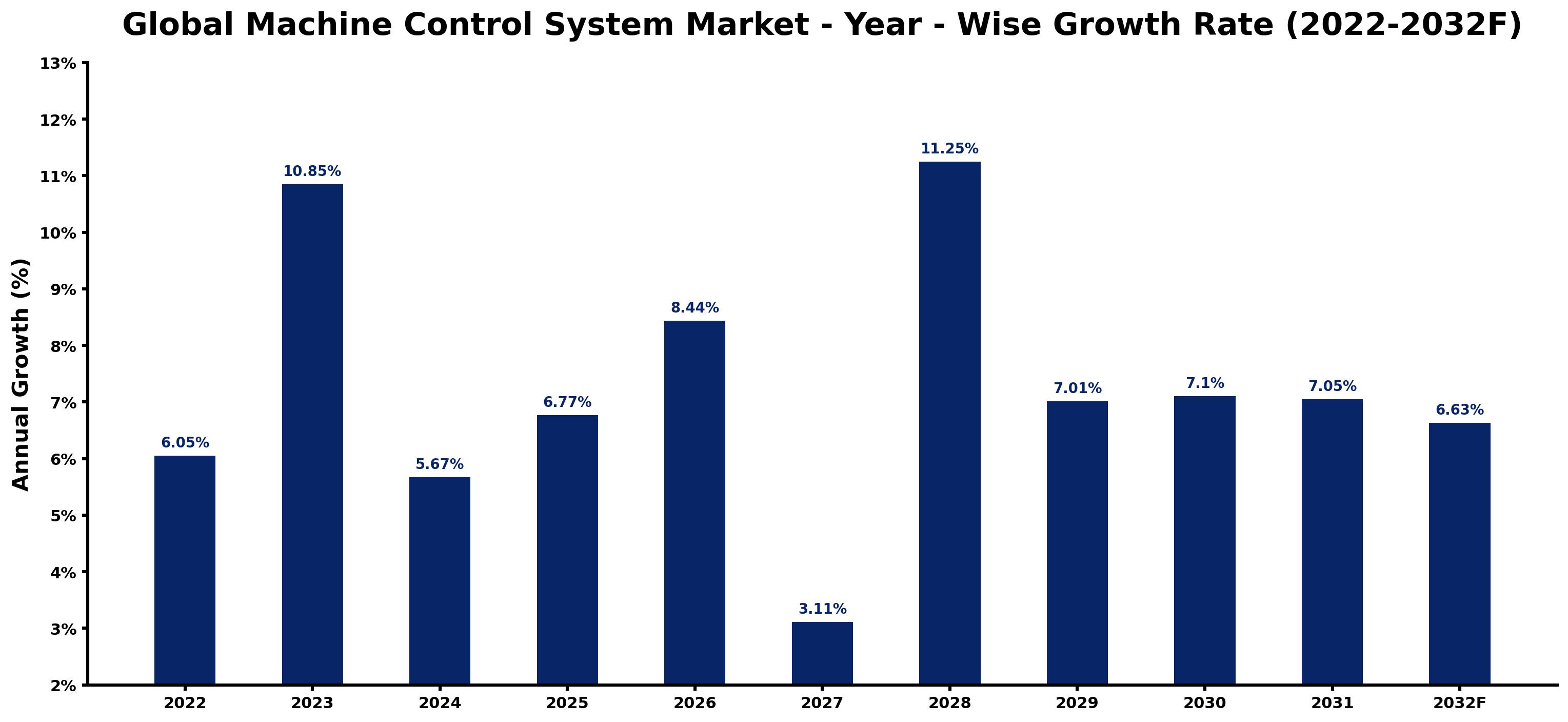 Global Machine Control System Market Year-wise Growth Rate and Key Drivers