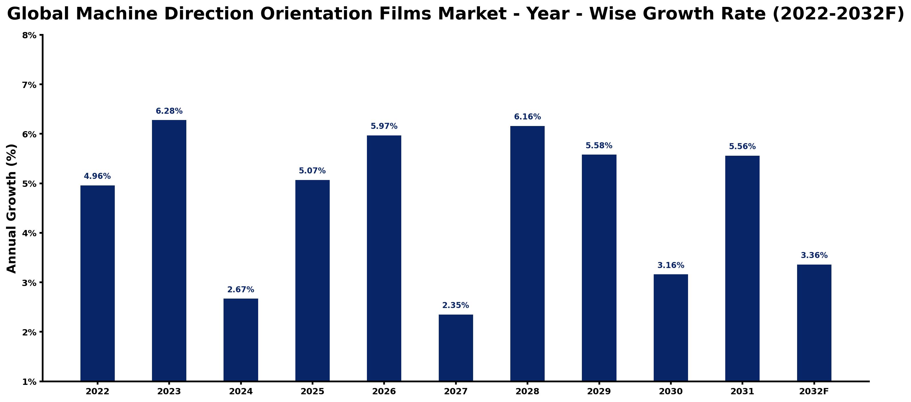 Global Machine Direction Orientation Films Market Year-wise Growth Rate and Key Drivers