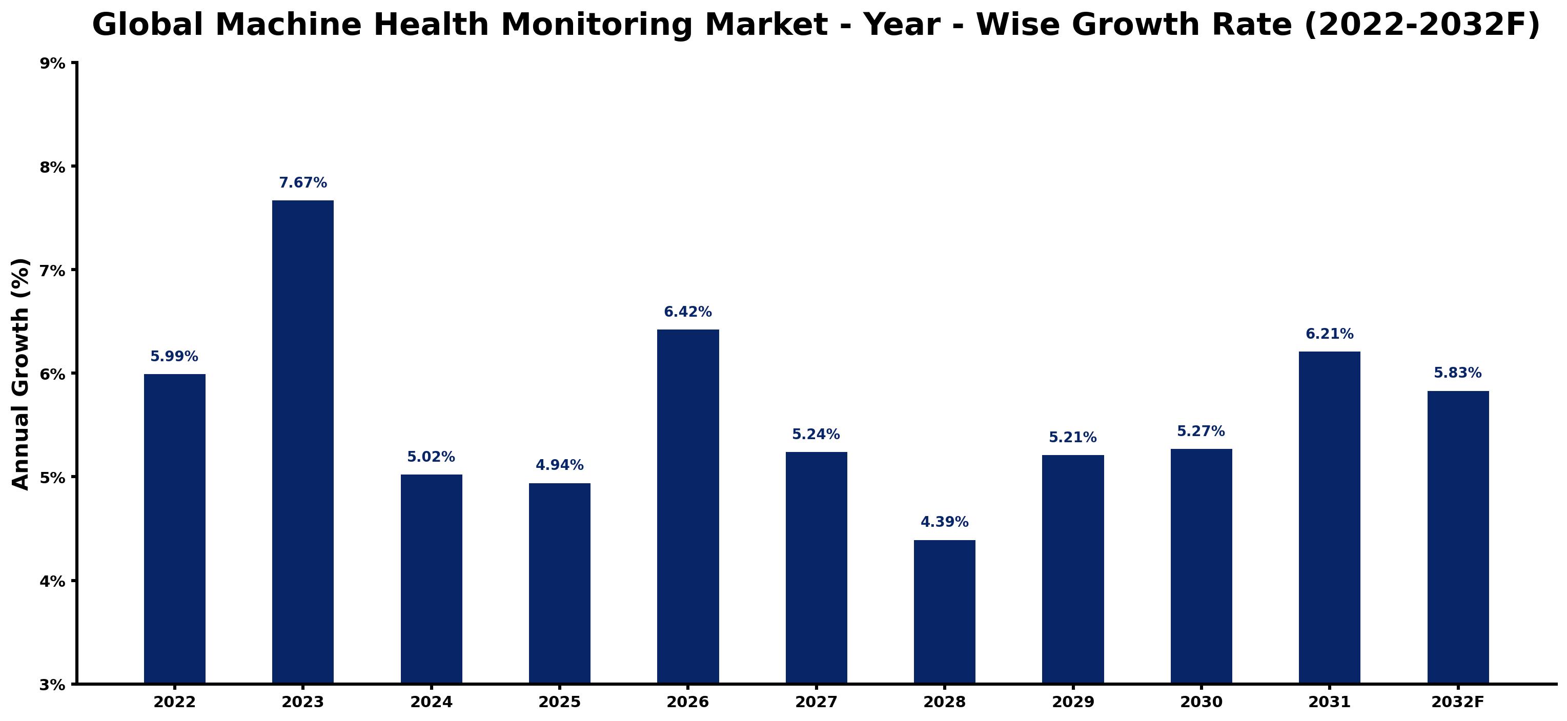 Global Machine Health Monitoring Market Year-wise Growth Rate and Key Drivers