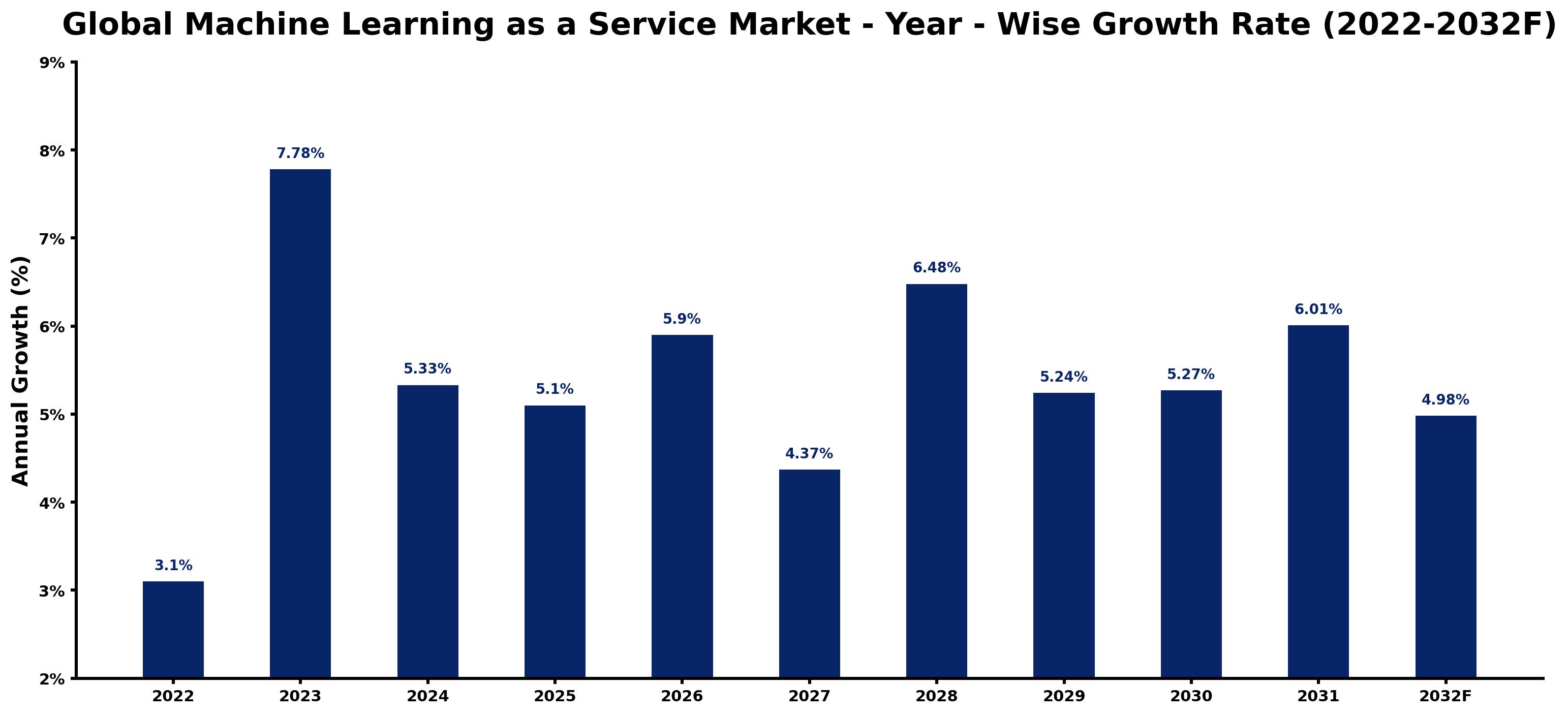 Global Machine Learning as a Service Market Year-wise Growth Rate and Key Drivers
